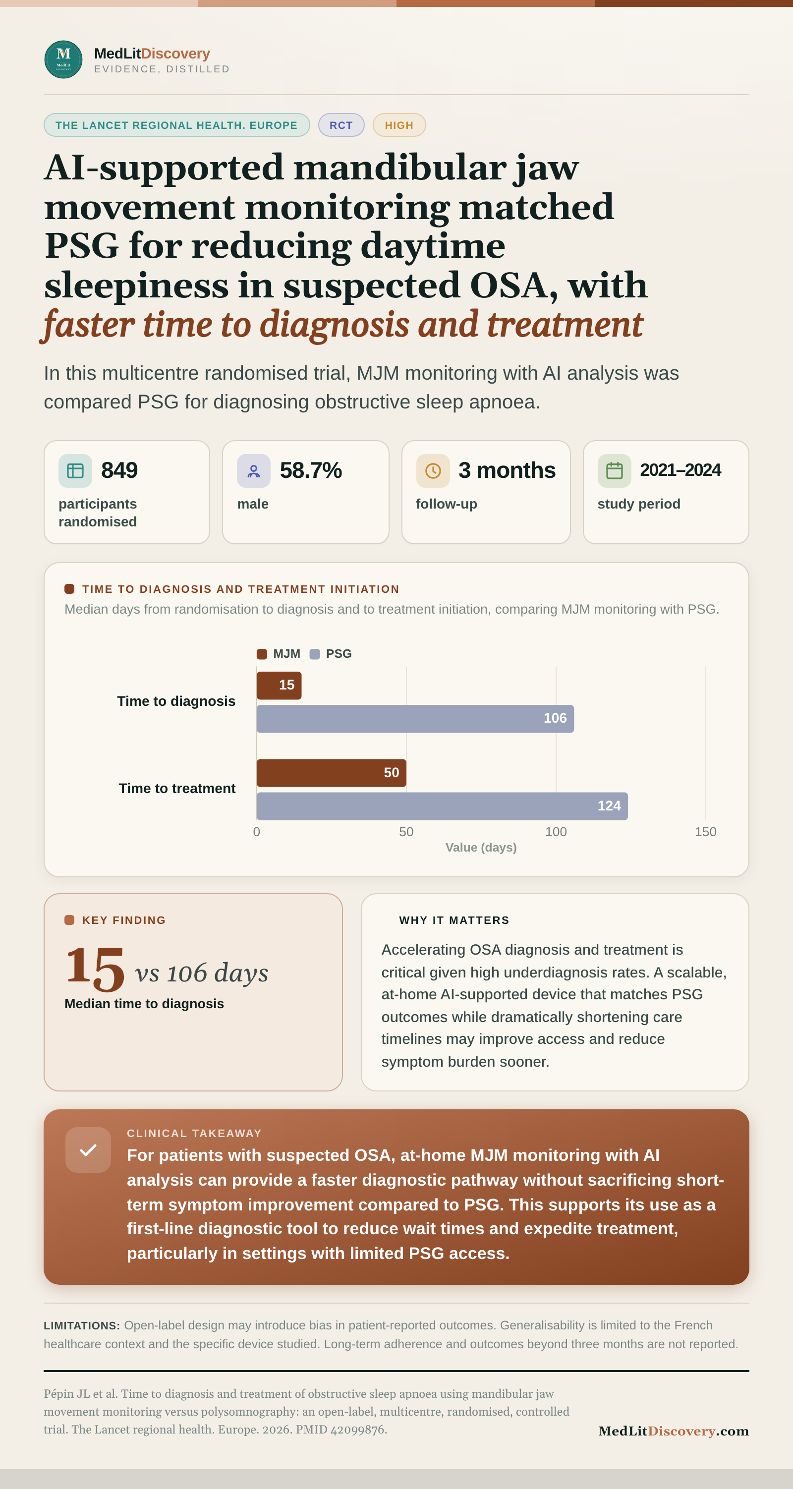 Infographic summary of Time to diagnosis and treatment of obstructive sleep apnoea using mandibular jaw movement monitoring versus polysomnography: an open-label, multicentre, randomised, controlled trial.