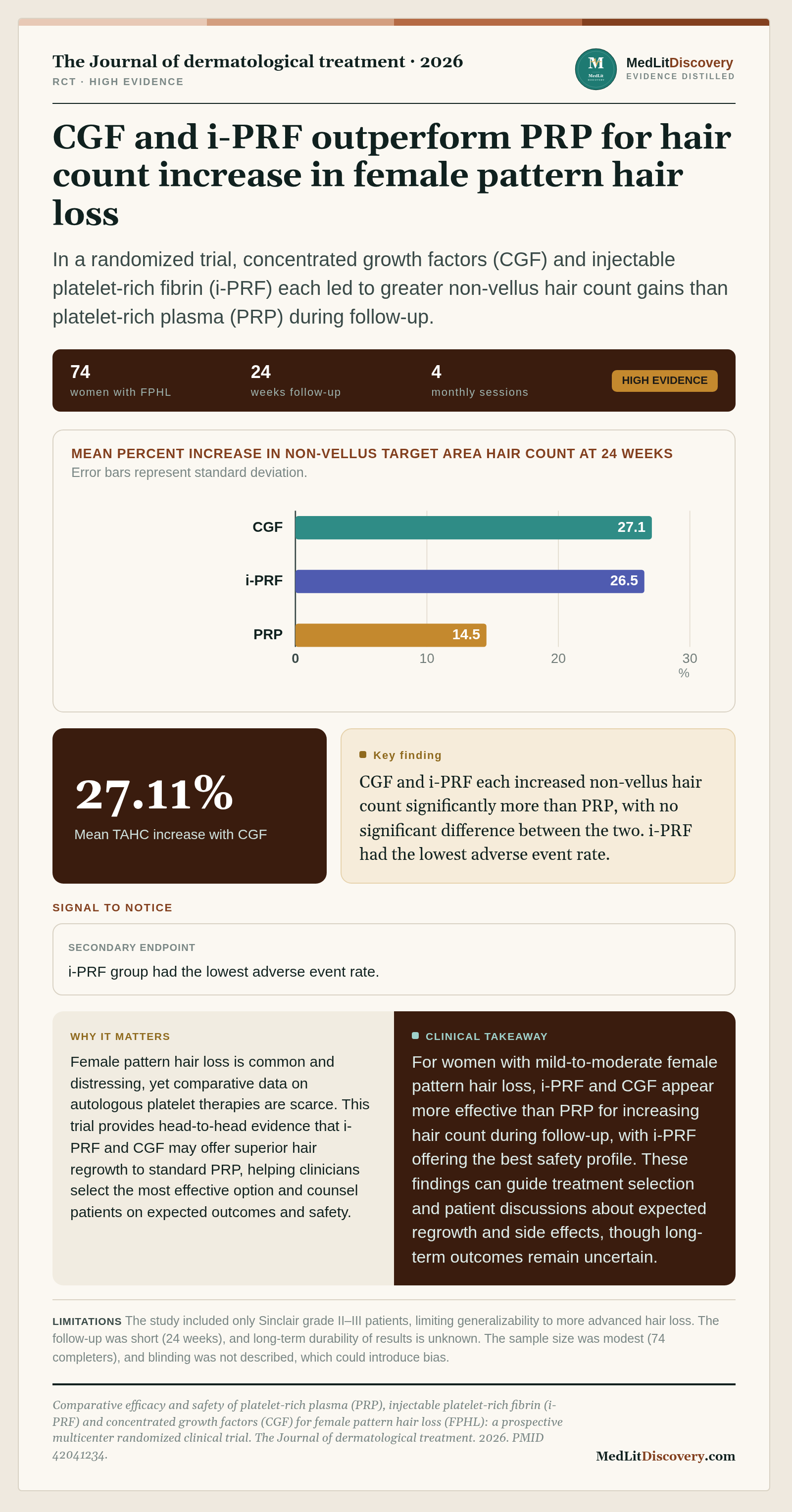 Infographic summary of Comparative efficacy and safety of platelet-rich plasma (PRP), injectable platelet-rich fibrin (i-PRF) and concentrated growth factors (CGF) for female pattern hair loss (FPHL): a prospective multicenter randomized clinical trial.