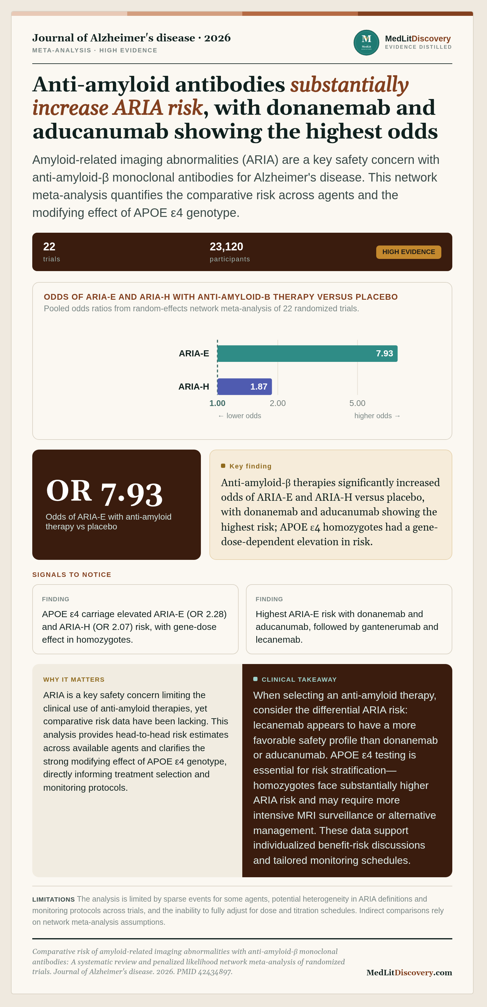 Infographic summary of Comparative risk of amyloid-related imaging abnormalities with anti-amyloid-β monoclonal antibodies: A systematic review and penalized likelihood network meta-analysis of randomized trials.