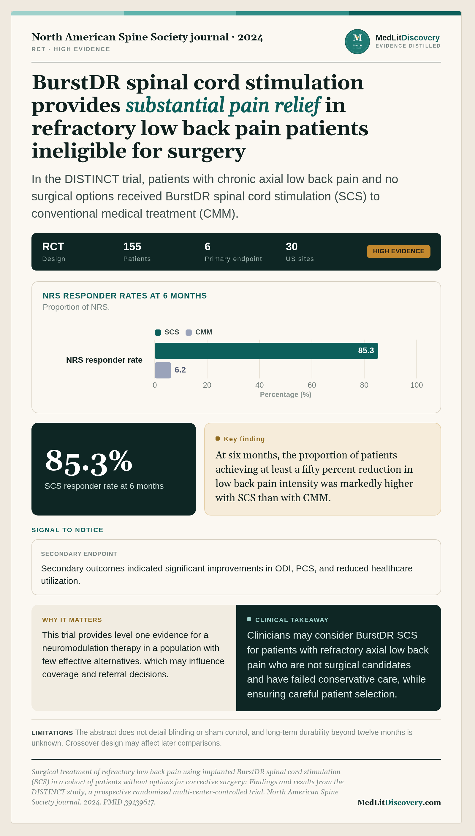 Infographic summary of Surgical treatment of refractory low back pain using implanted BurstDR spinal cord stimulation (SCS) in a cohort of patients without options for corrective surgery: Findings and results from the DISTINCT study, a prospective randomized multi-center-controlled trial.