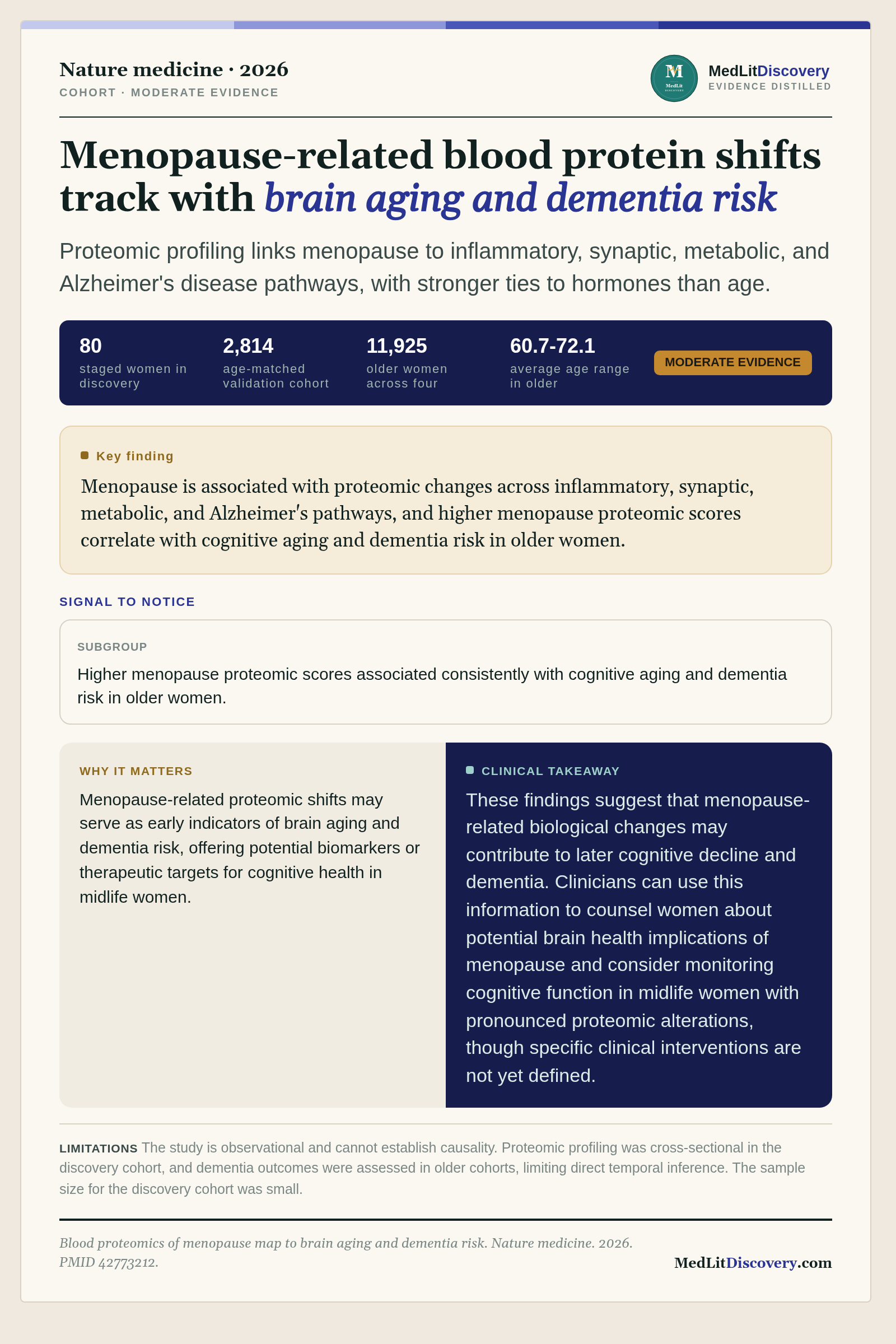 Infographic summary of Blood proteomics of menopause map to brain aging and dementia risk.