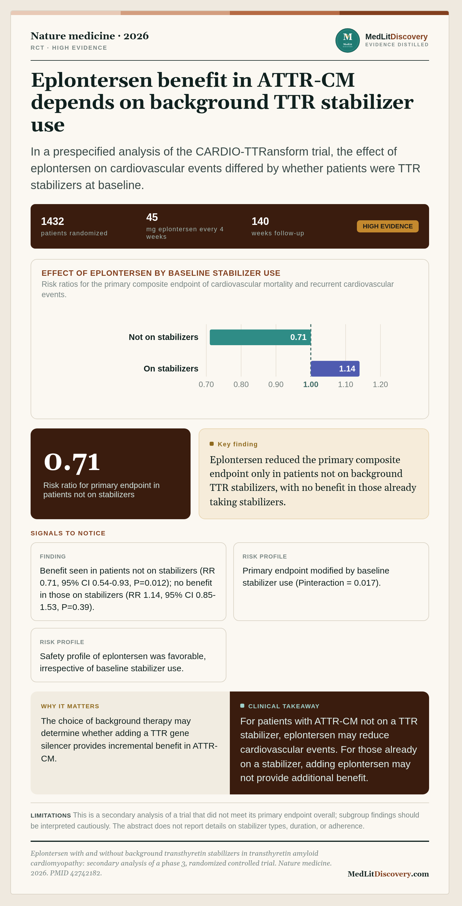 Infographic summary of Eplontersen with and without background transthyretin stabilizers in transthyretin amyloid cardiomyopathy: secondary analysis of a phase 3, randomized controlled trial.