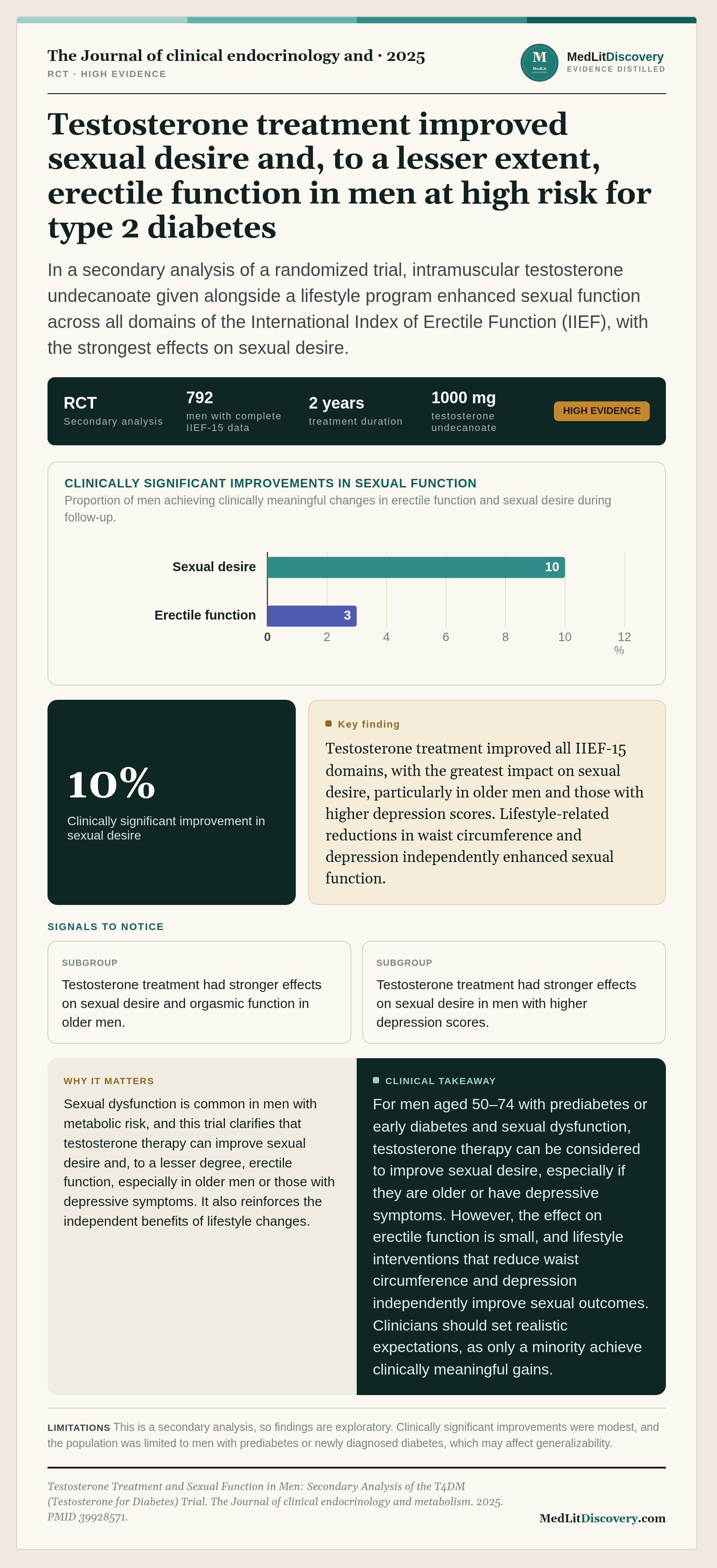 Infographic summary of Testosterone Treatment and Sexual Function in Men: Secondary Analysis of the T4DM (Testosterone for Diabetes) Trial.