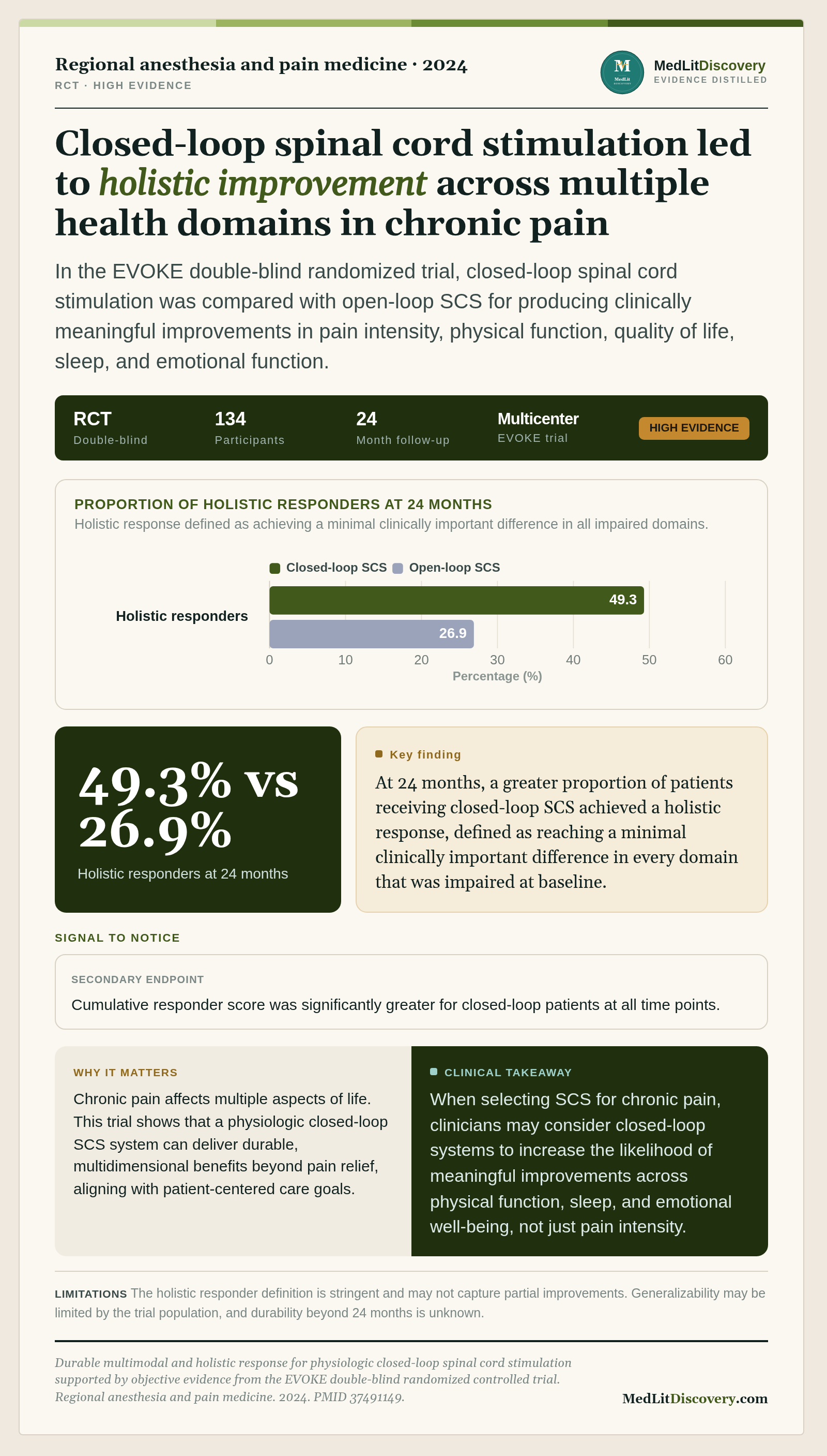 Infographic summary of Durable multimodal and holistic response for physiologic closed-loop spinal cord stimulation supported by objective evidence from the EVOKE double-blind randomized controlled trial.
