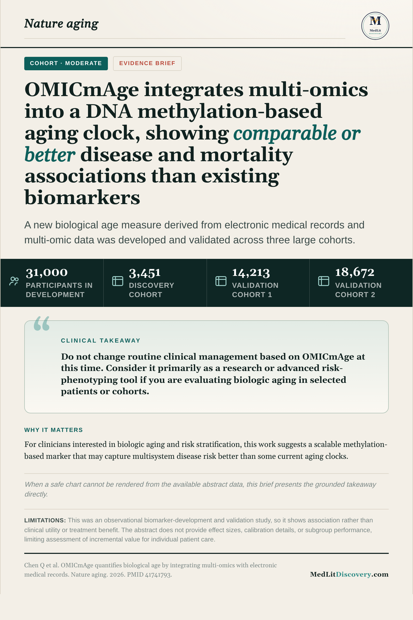 Infographic summary of OMICmAge quantifies biological age by integrating multi-omics with electronic medical records.