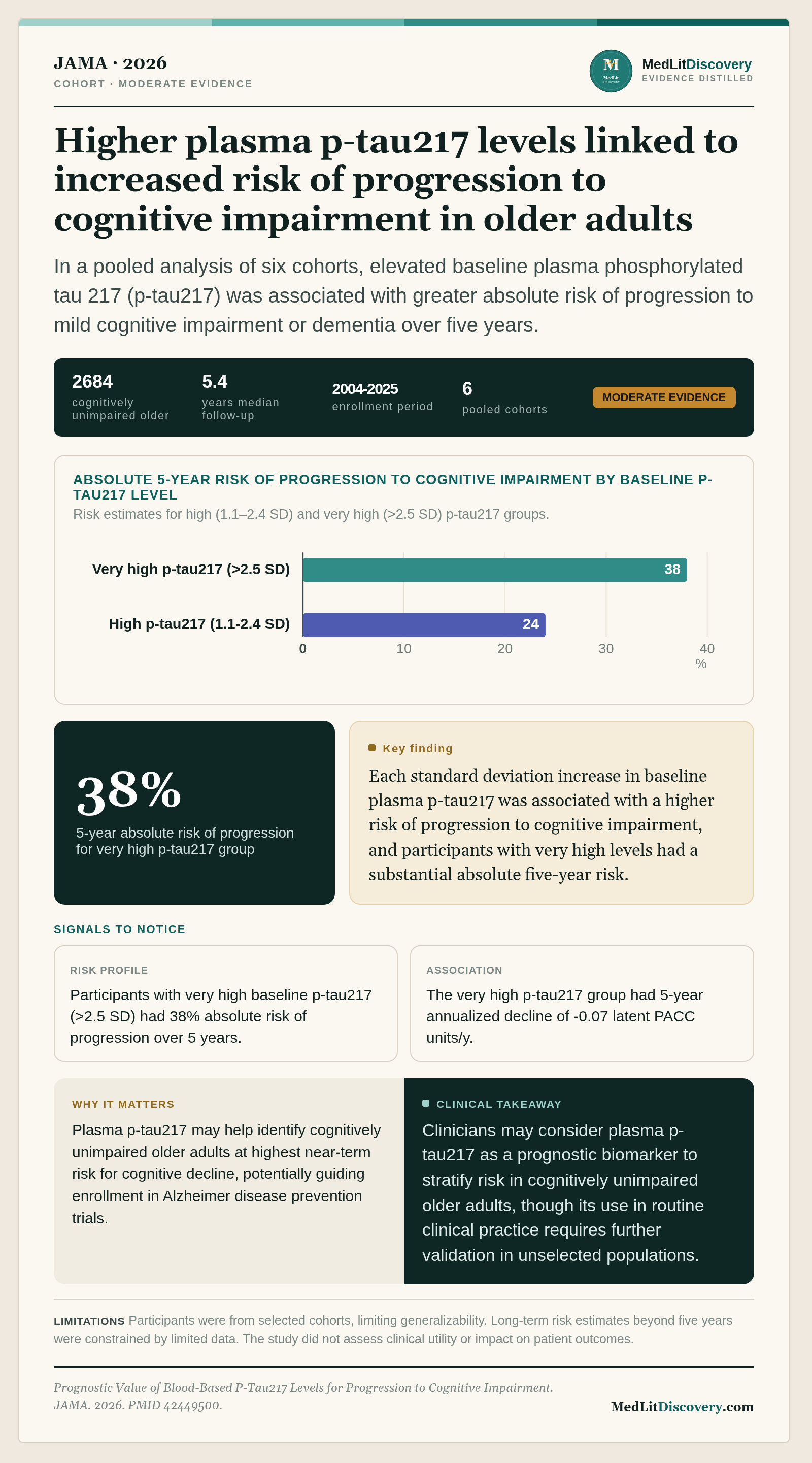 Infographic summary of Prognostic Value of Blood-Based P-Tau217 Levels for Progression to Cognitive Impairment.