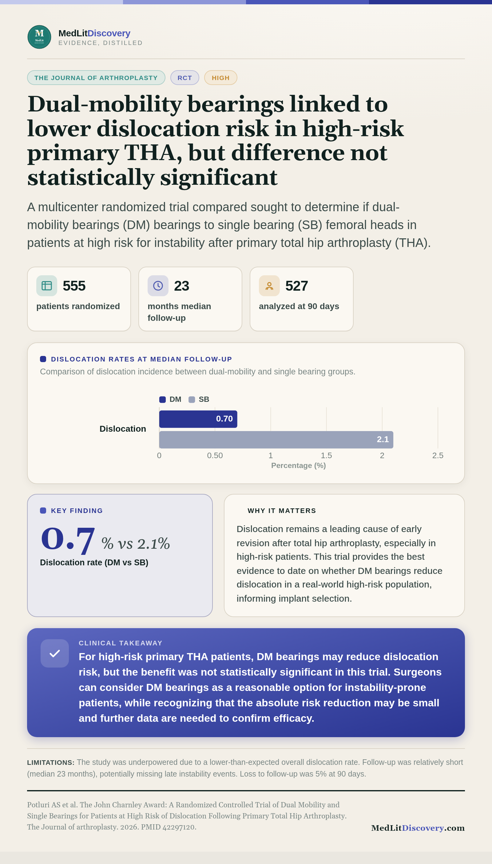 Infographic summary of The John Charnley Award: A Randomized Controlled Trial of Dual Mobility and Single Bearings for Patients at High Risk of Dislocation Following Primary Total Hip Arthroplasty.