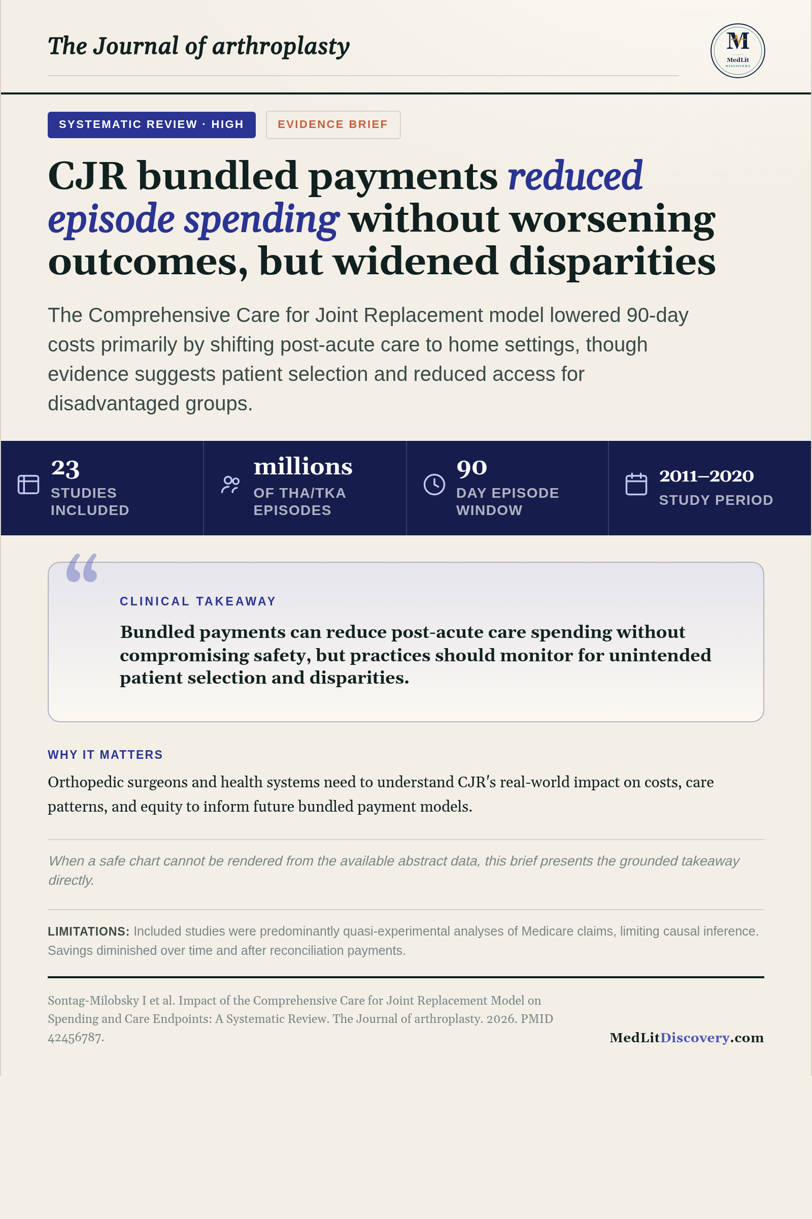 Infographic summary of Impact of the Comprehensive Care for Joint Replacement Model on Spending and Care Endpoints: A Systematic Review.