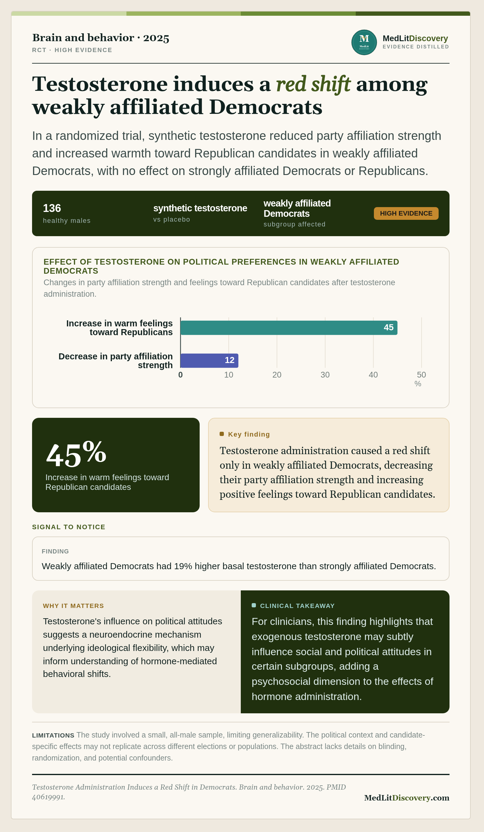 Infographic summary of Testosterone Administration Induces a Red Shift in Democrats.