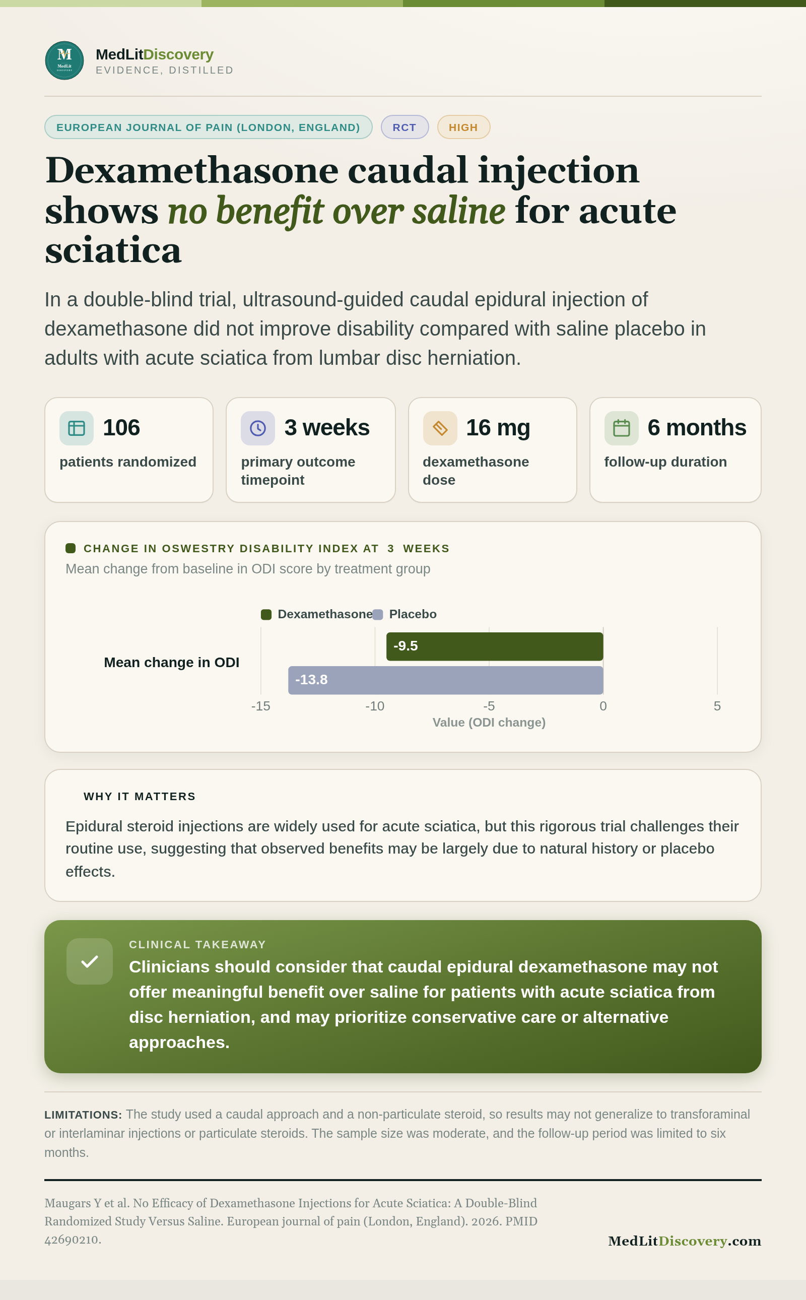 Infographic summary of No Efficacy of Dexamethasone Injections for Acute Sciatica: A Double-Blind Randomized Study Versus Saline.