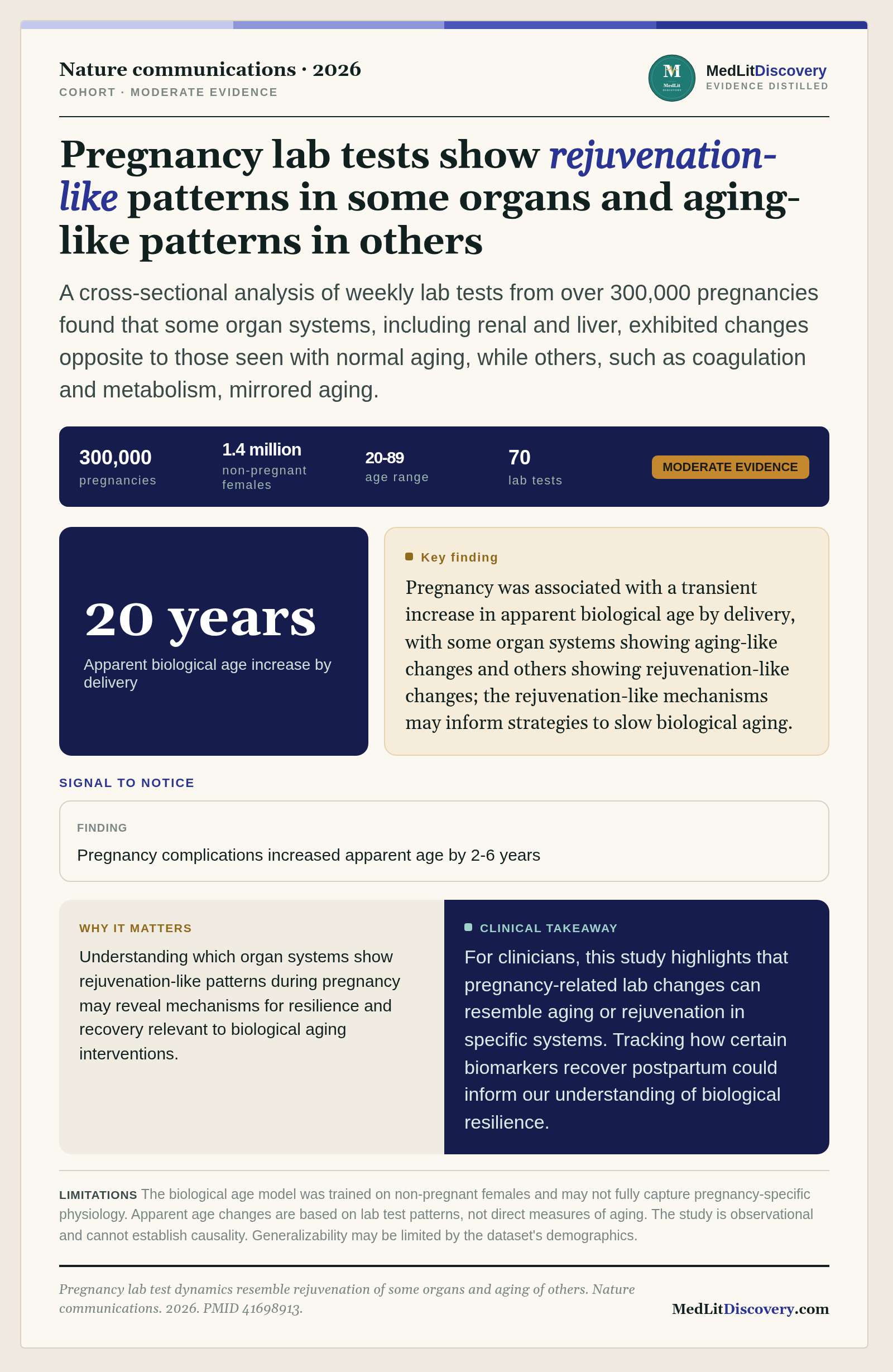 Infographic summary of Pregnancy lab test dynamics resemble rejuvenation of some organs and aging of others.
