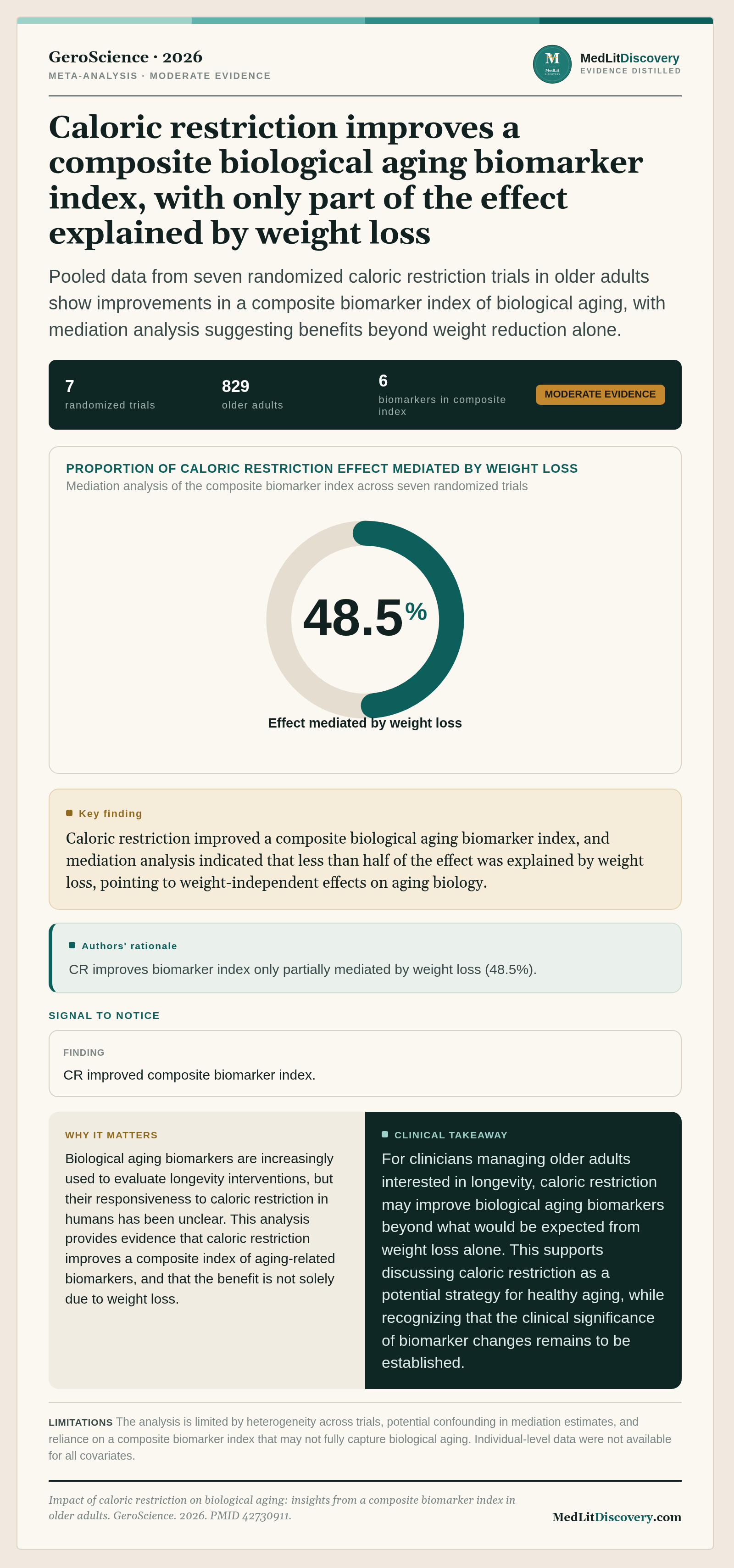 Infographic summary of Impact of caloric restriction on biological aging: insights from a composite biomarker index in older adults.
