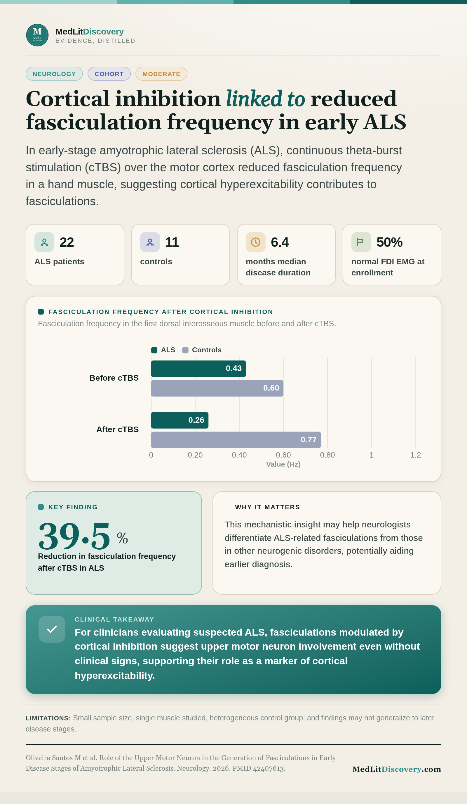 Infographic summary of Role of the Upper Motor Neuron in the Generation of Fasciculations in Early Disease Stages of Amyotrophic Lateral Sclerosis.
