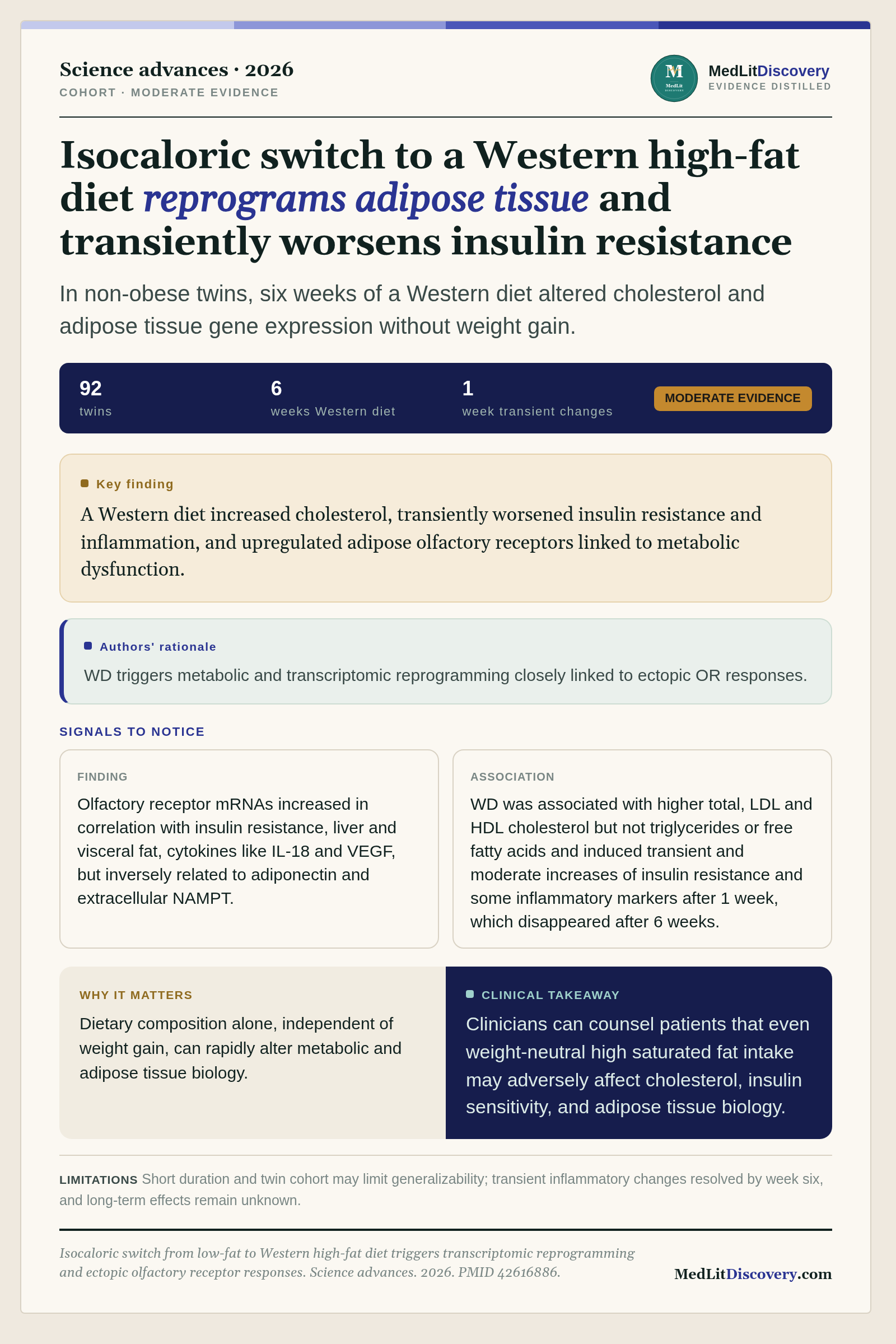 Infographic summary of Isocaloric switch from low-fat to Western high-fat diet triggers transcriptomic reprogramming and ectopic olfactory receptor responses.