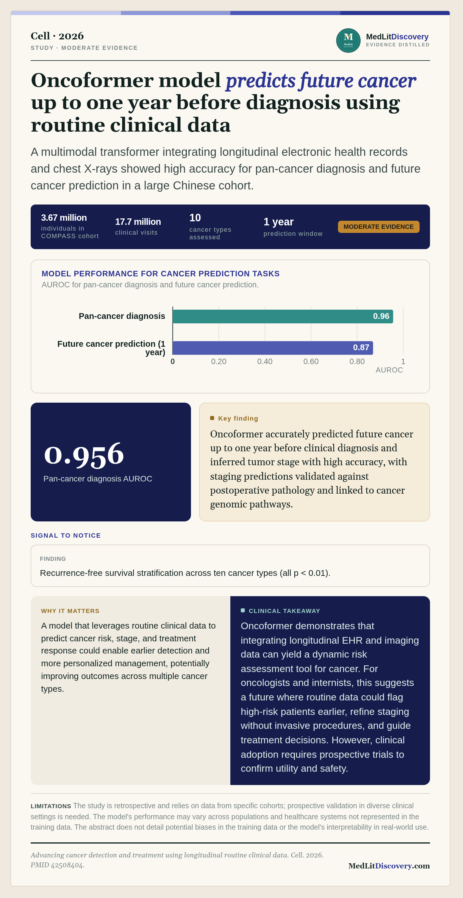 Infographic summary of Advancing cancer detection and treatment using longitudinal routine clinical data.