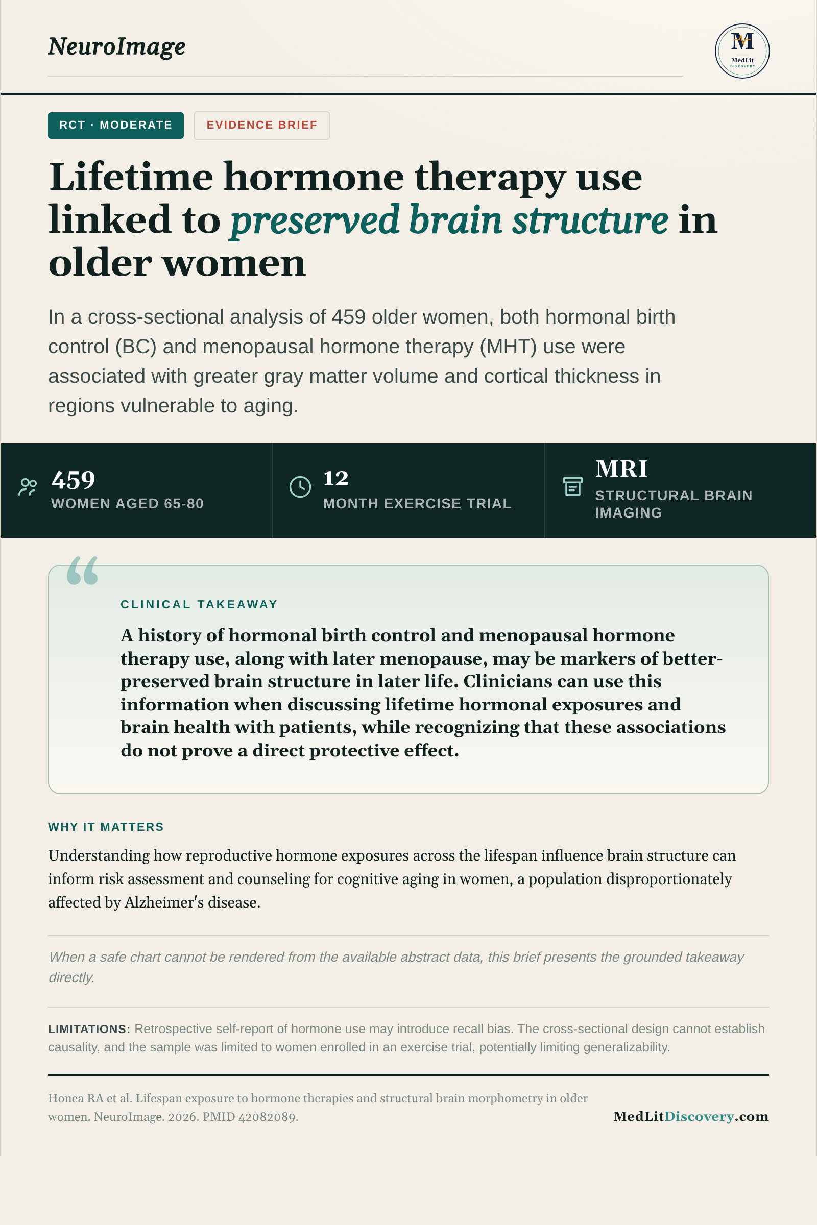 Infographic summary of Lifespan exposure to hormone therapies and structural brain morphometry in older women.