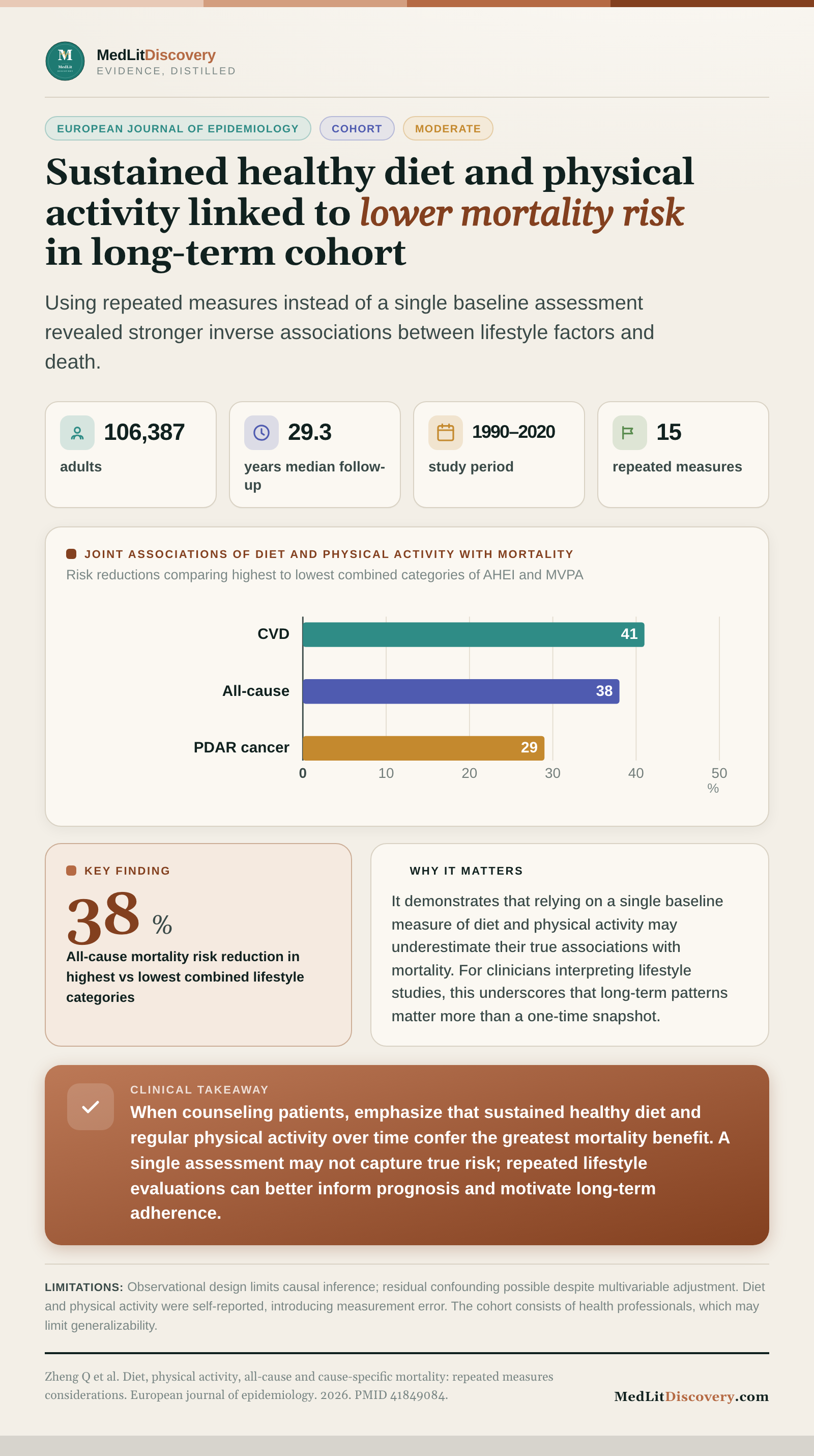 Infographic summary of Diet, physical activity, all-cause and cause-specific mortality: repeated measures considerations.