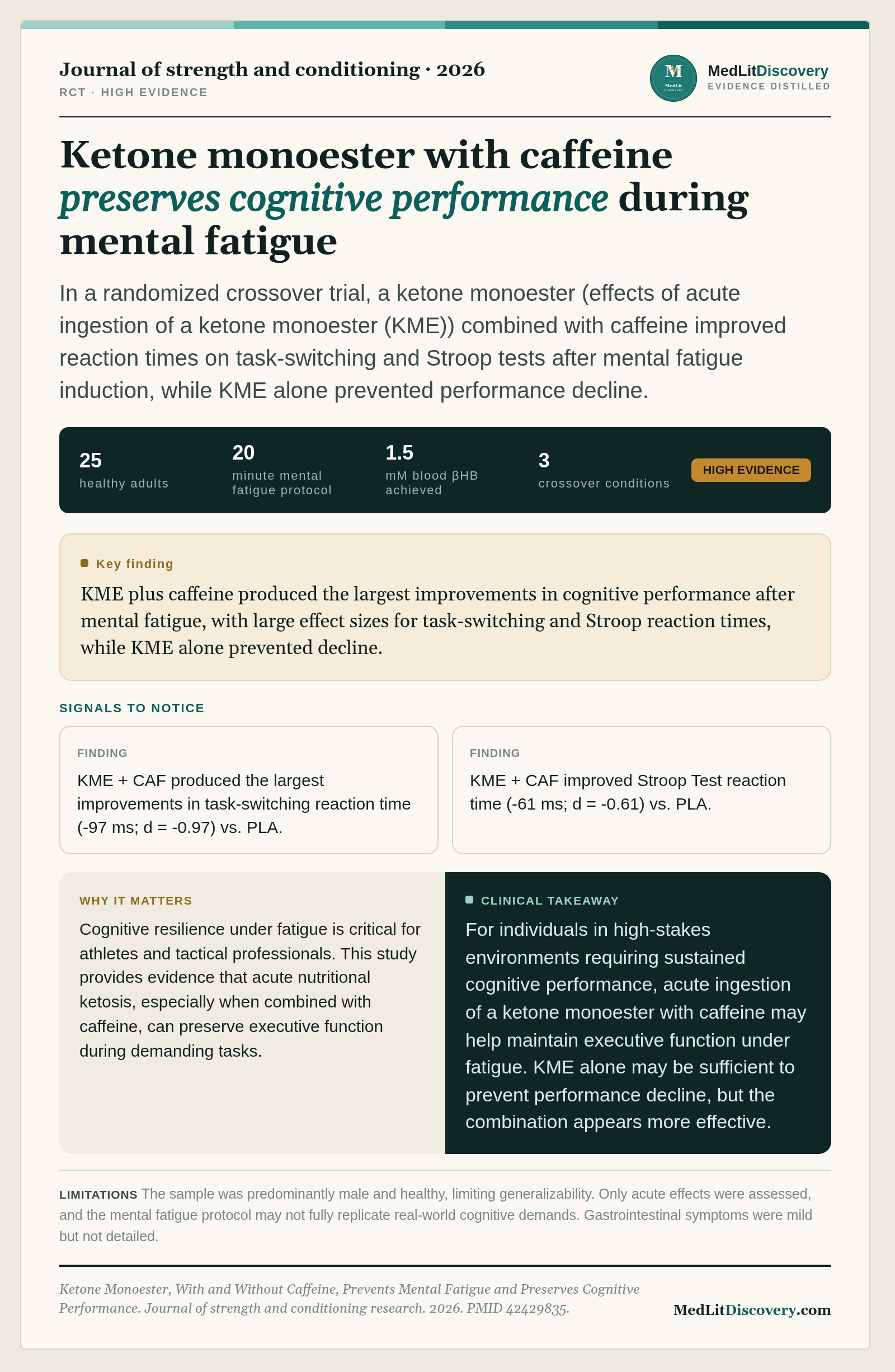 Infographic summary of Ketone Monoester, With and Without Caffeine, Prevents Mental Fatigue and Preserves Cognitive Performance.