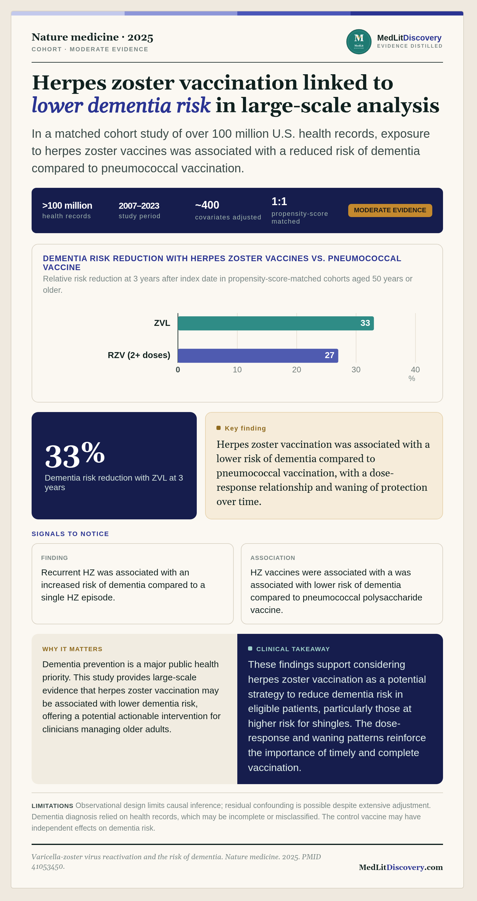 Infographic summary of Varicella-zoster virus reactivation and the risk of dementia.