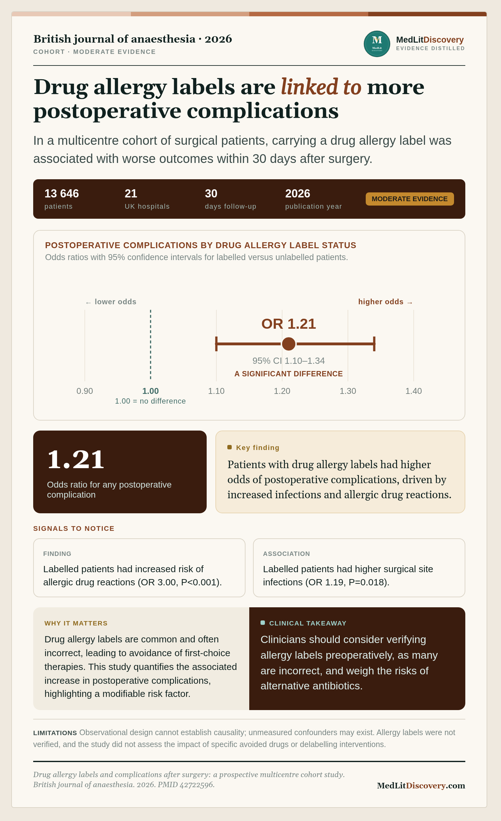 Infographic summary of Drug allergy labels and complications after surgery: a prospective multicentre cohort study.