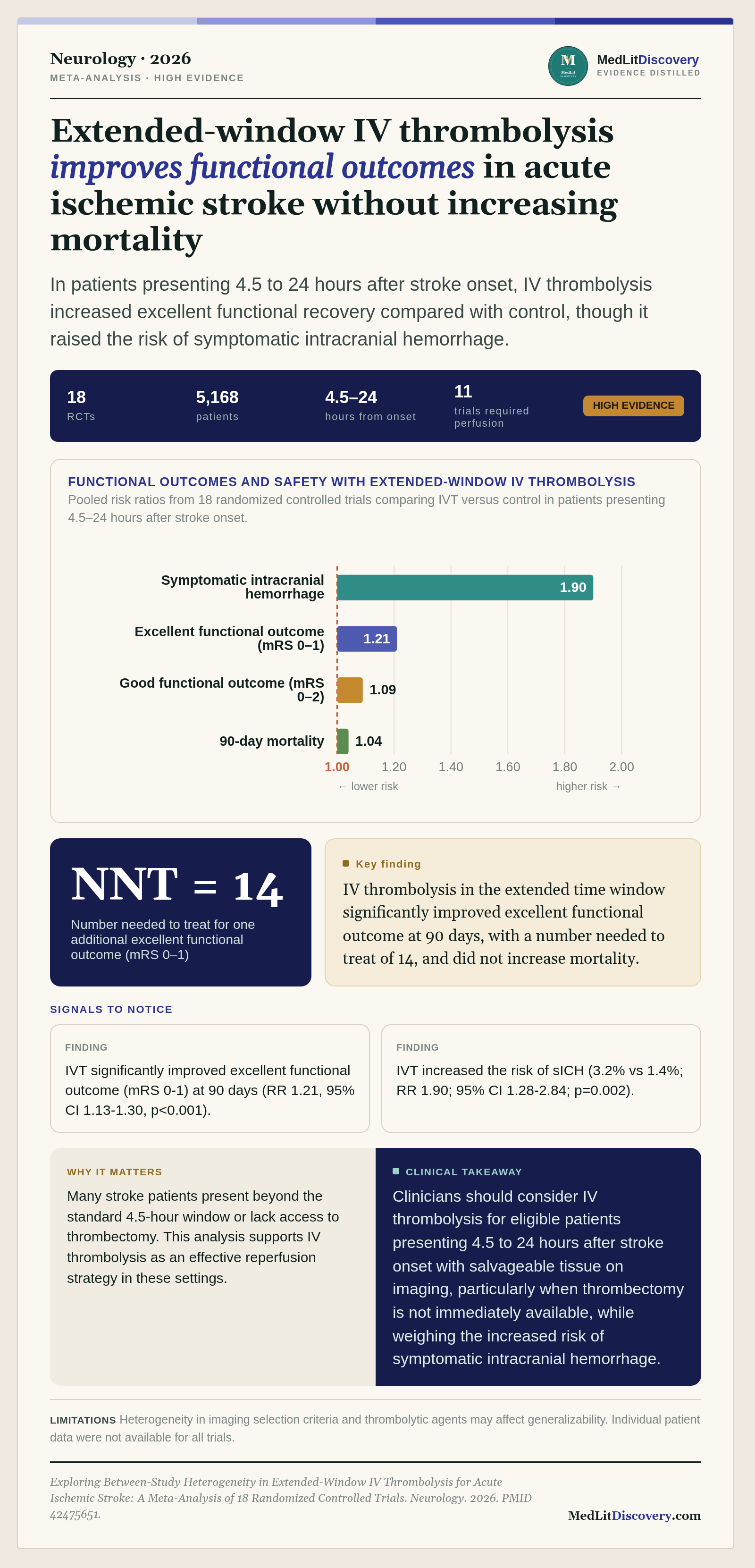 Infographic summary of Exploring Between-Study Heterogeneity in Extended-Window IV Thrombolysis for Acute Ischemic Stroke: A Meta-Analysis of 18 Randomized Controlled Trials.