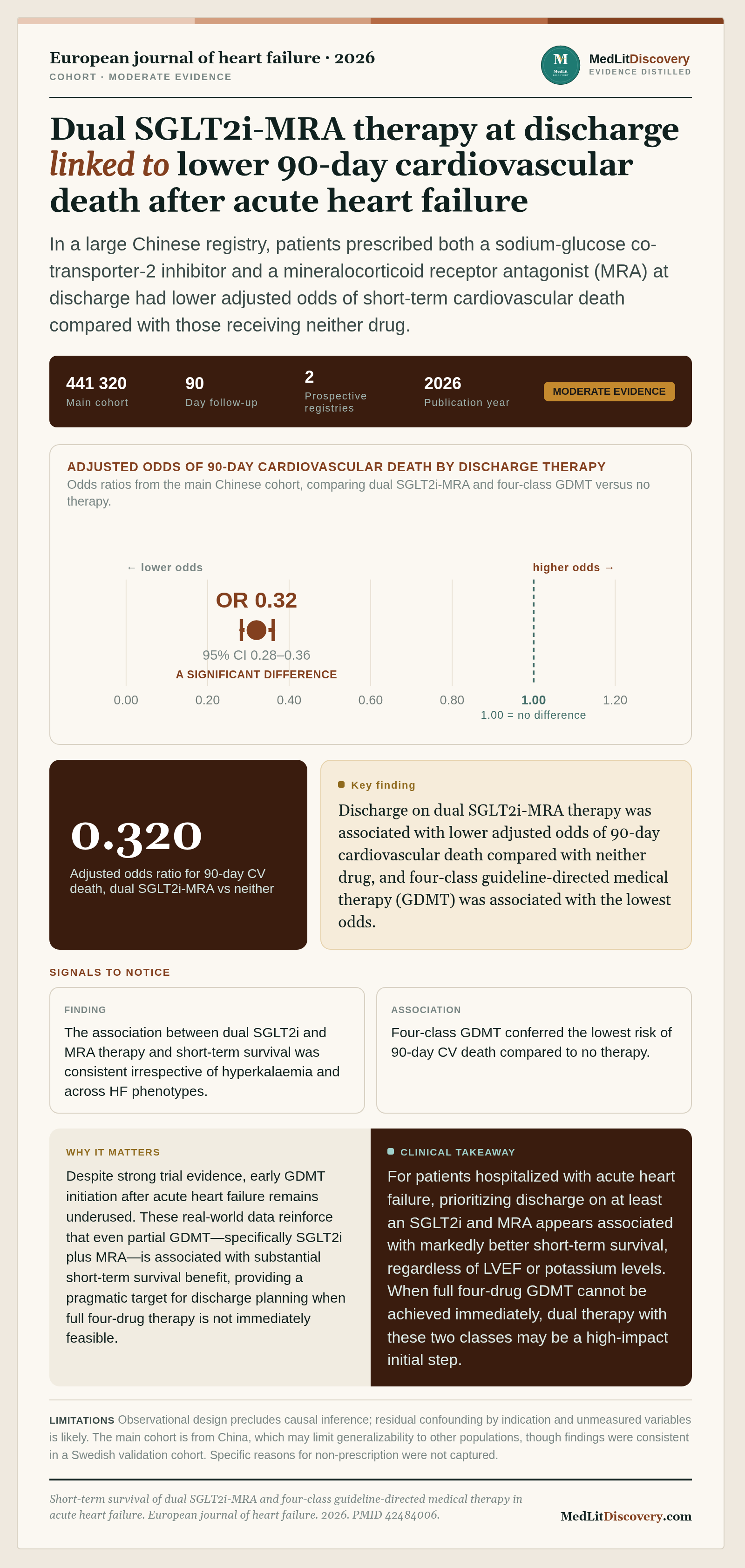Infographic summary of Short-term survival of dual SGLT2i-MRA and four-class guideline-directed medical therapy in acute heart failure.