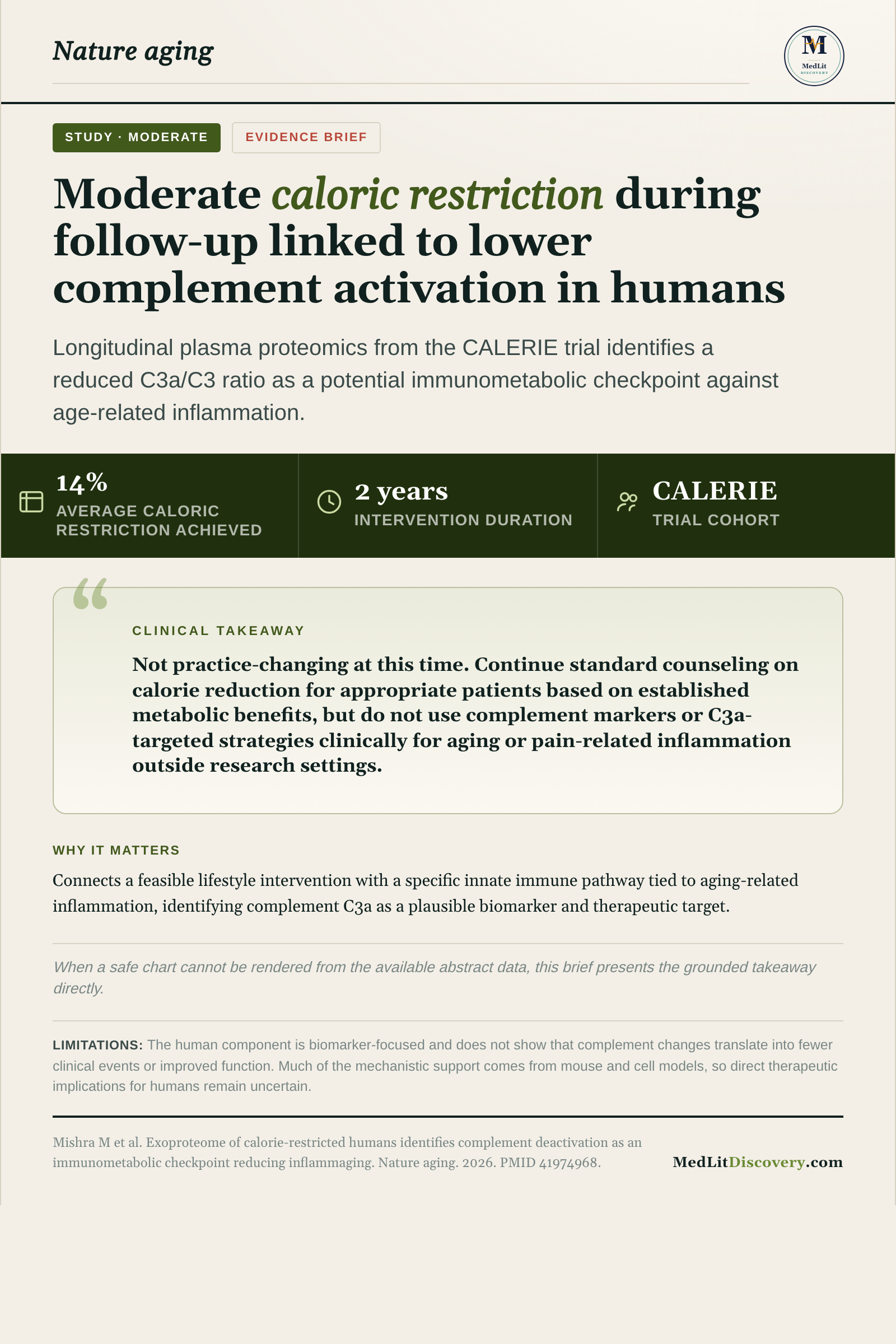 Infographic summary of Exoproteome of calorie-restricted humans identifies complement deactivation as an immunometabolic checkpoint reducing inflammaging.