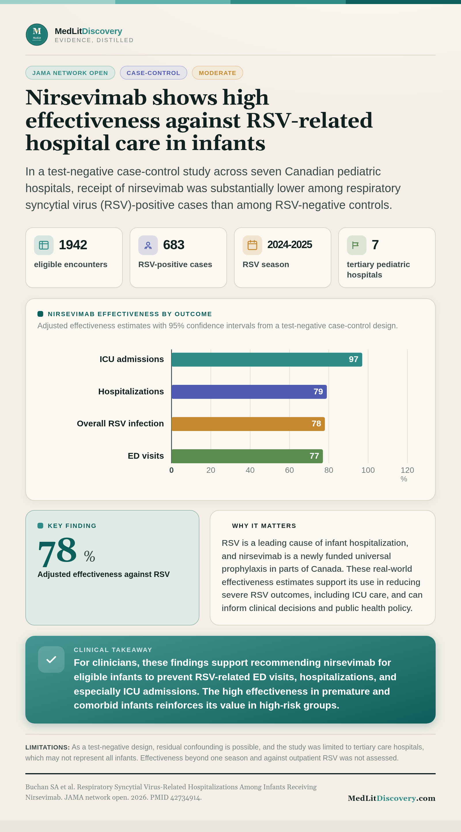 Infographic summary of Respiratory Syncytial Virus-Related Hospitalizations Among Infants Receiving Nirsevimab.