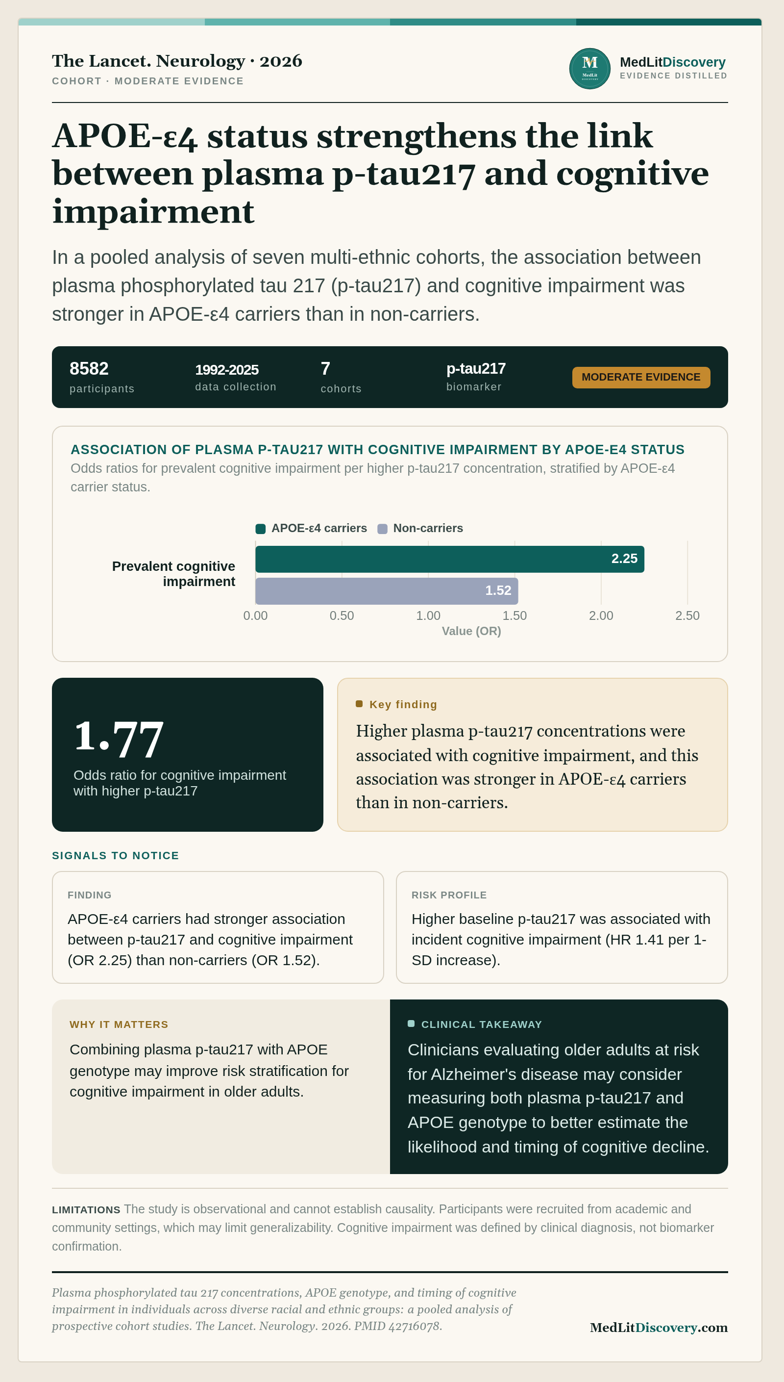 Infographic summary of Plasma phosphorylated tau 217 concentrations, APOE genotype, and timing of cognitive impairment in individuals across diverse racial and ethnic groups: a pooled analysis of prospective cohort studies.