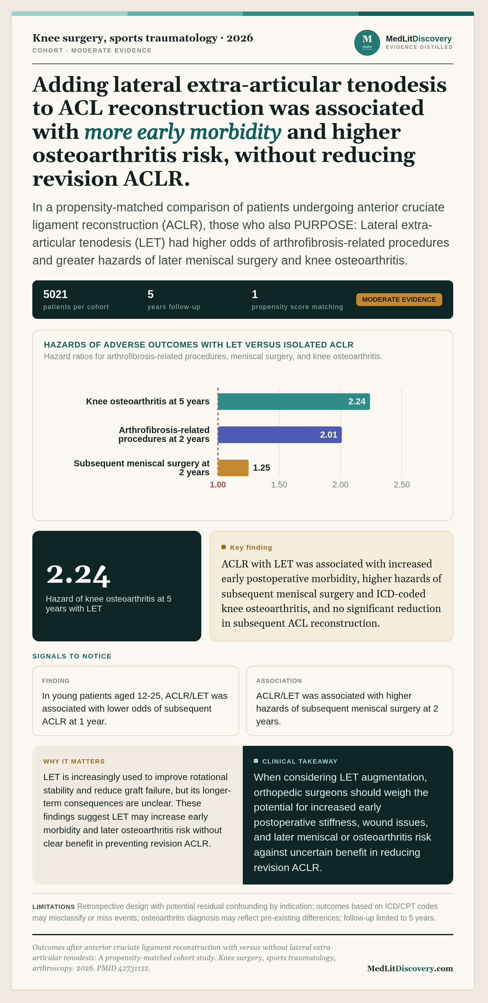 Infographic summary of Outcomes after anterior cruciate ligament reconstruction with versus without lateral extra-articular tenodesis: A propensity-matched cohort study.