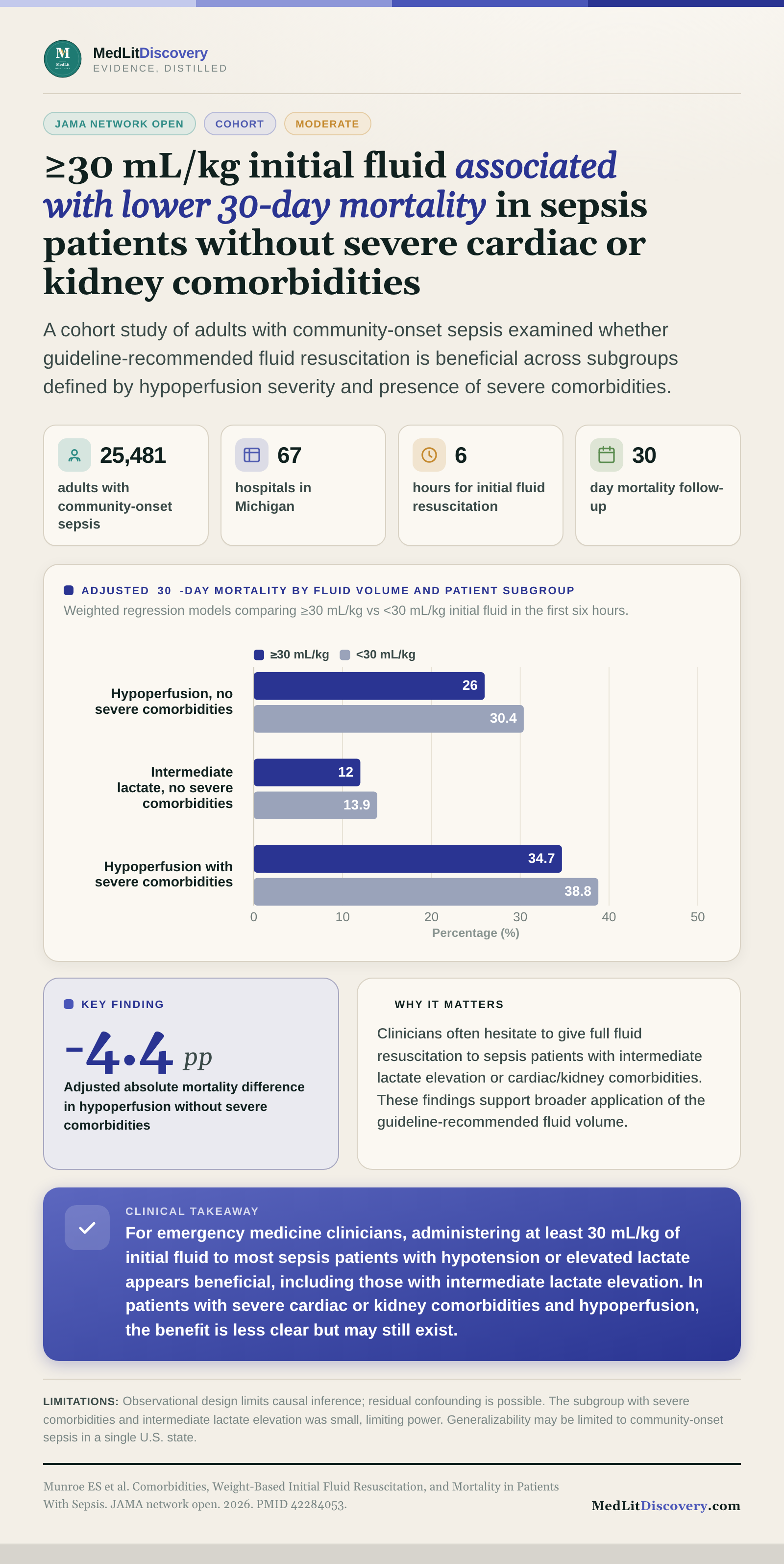 Infographic summary of Comorbidities, Weight-Based Initial Fluid Resuscitation, and Mortality in Patients With Sepsis.