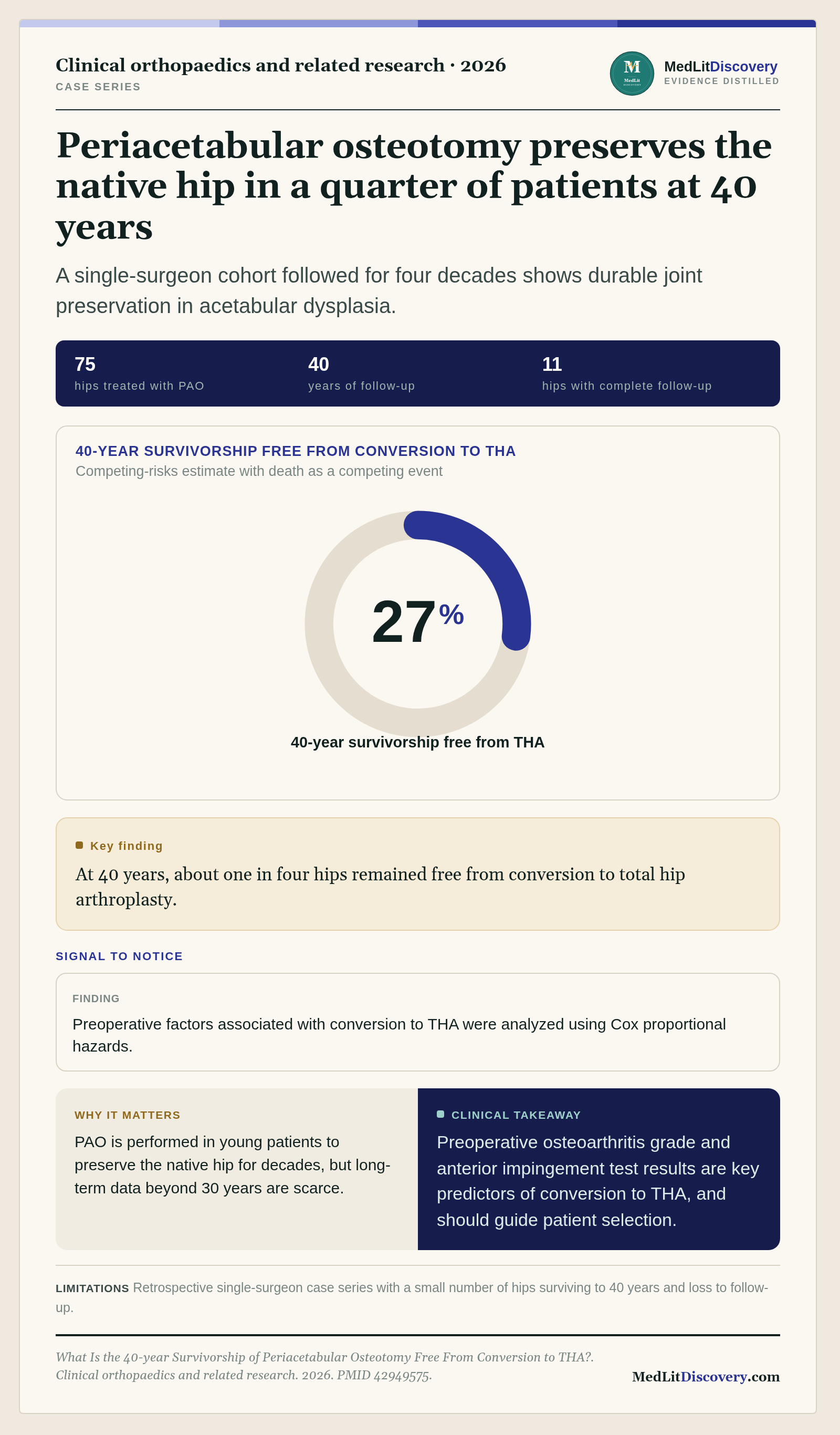 Infographic summary of What Is the 40-year Survivorship of Periacetabular Osteotomy Free From Conversion to THA?