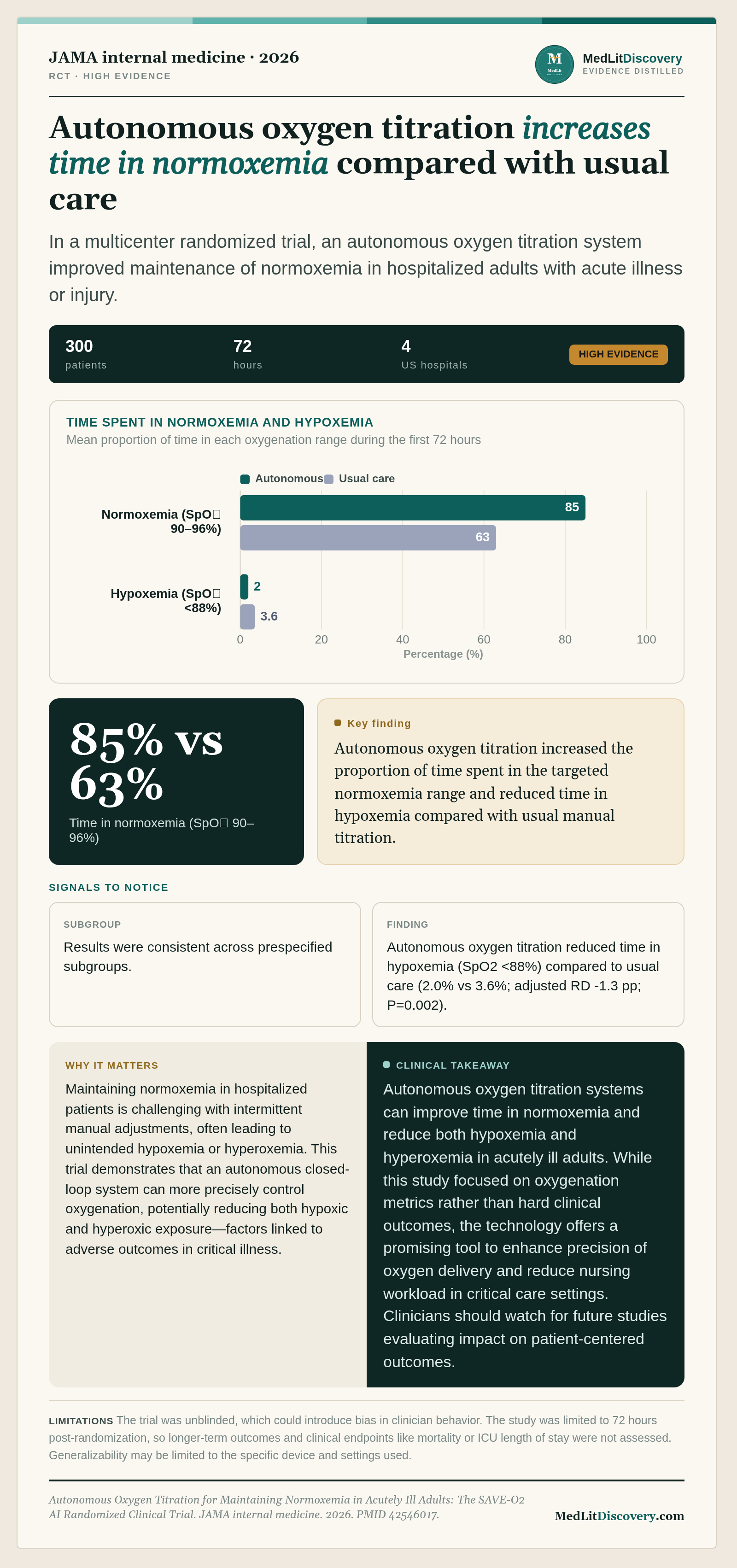 Infographic summary of Autonomous Oxygen Titration for Maintaining Normoxemia in Acutely Ill Adults: The SAVE-O2 AI Randomized Clinical Trial.