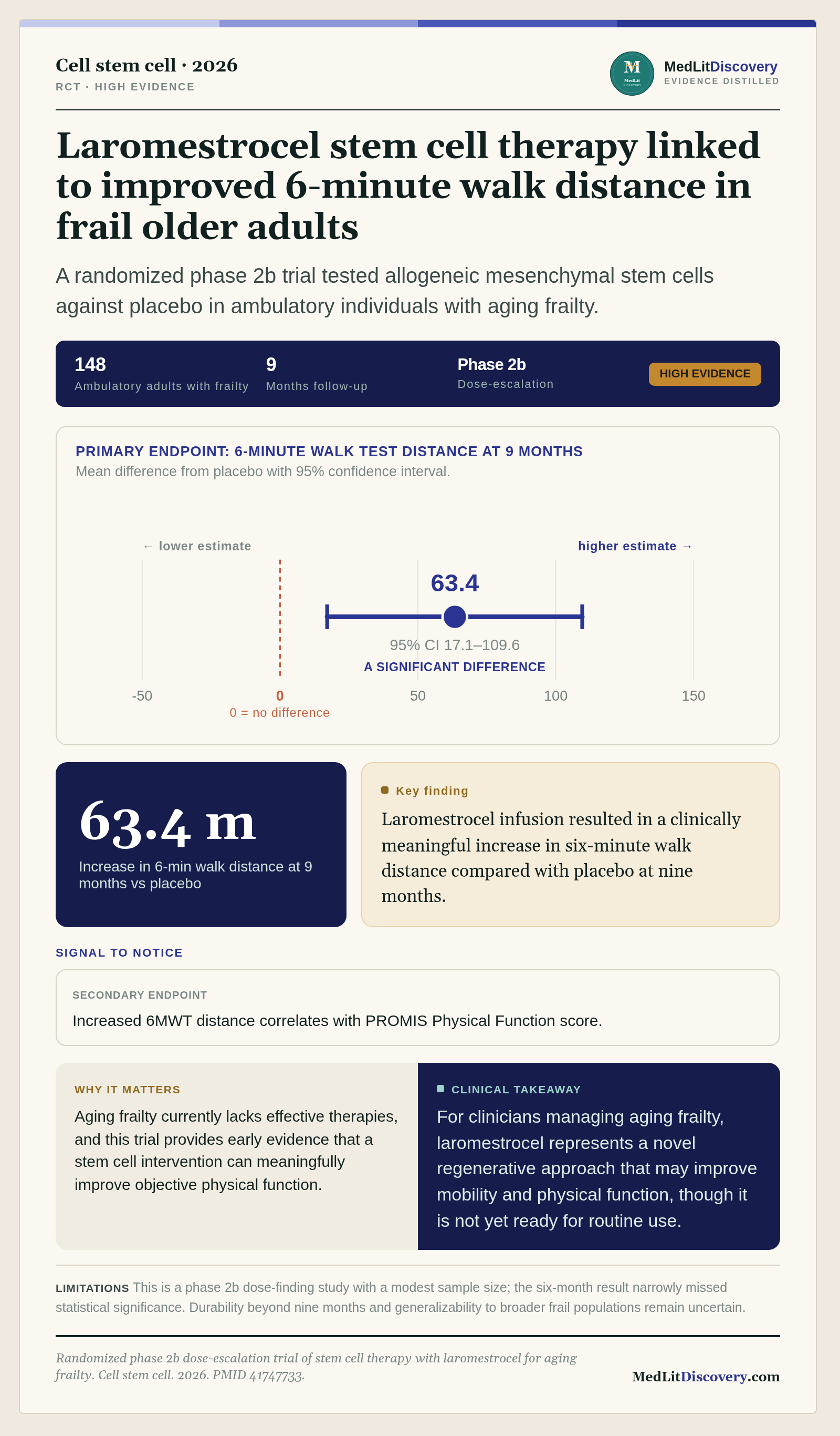 Infographic summary of Randomized phase 2b dose-escalation trial of stem cell therapy with laromestrocel for aging frailty.