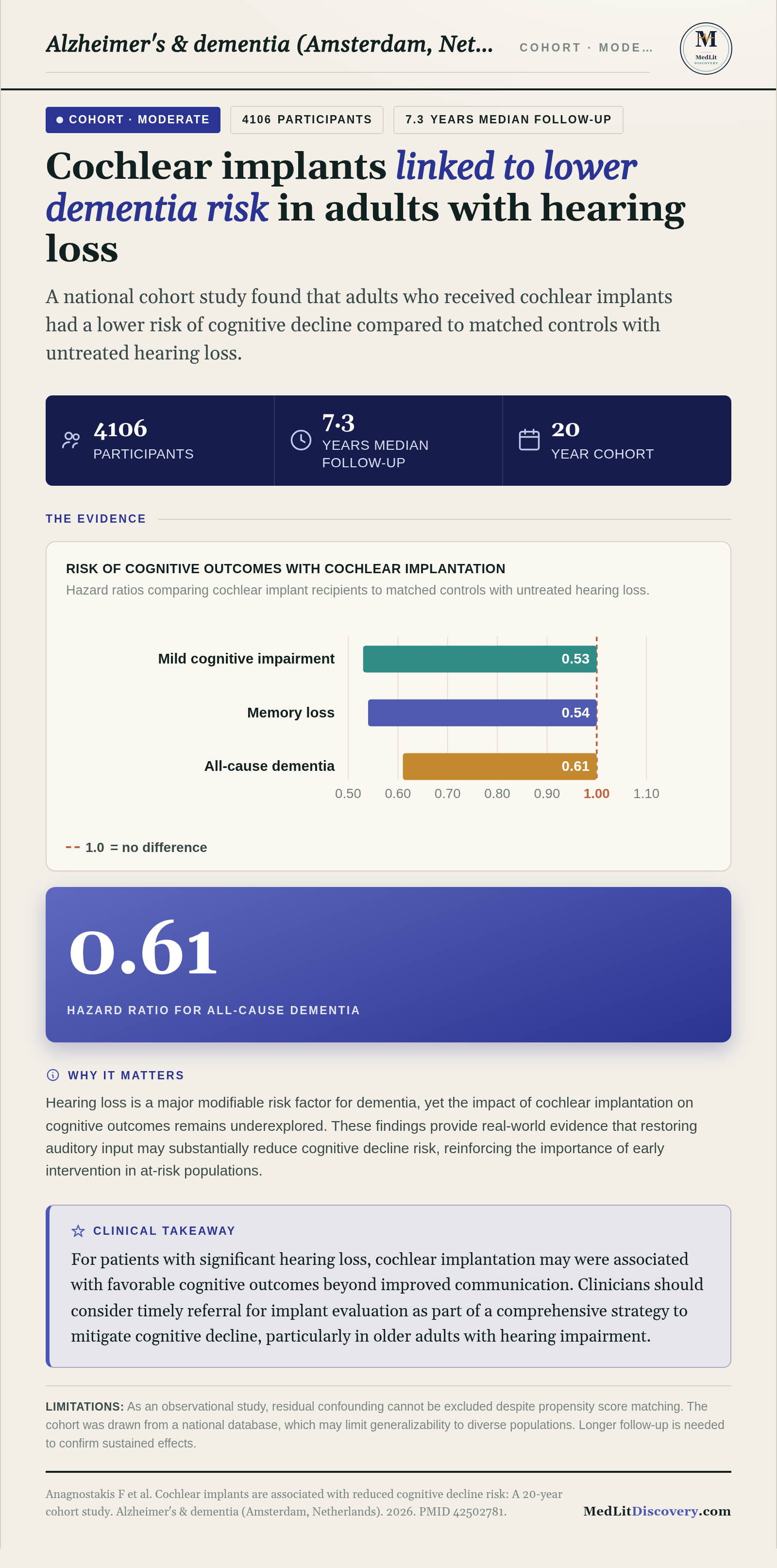 Infographic summary of Cochlear implants are associated with reduced cognitive decline risk: A 20-year cohort study.