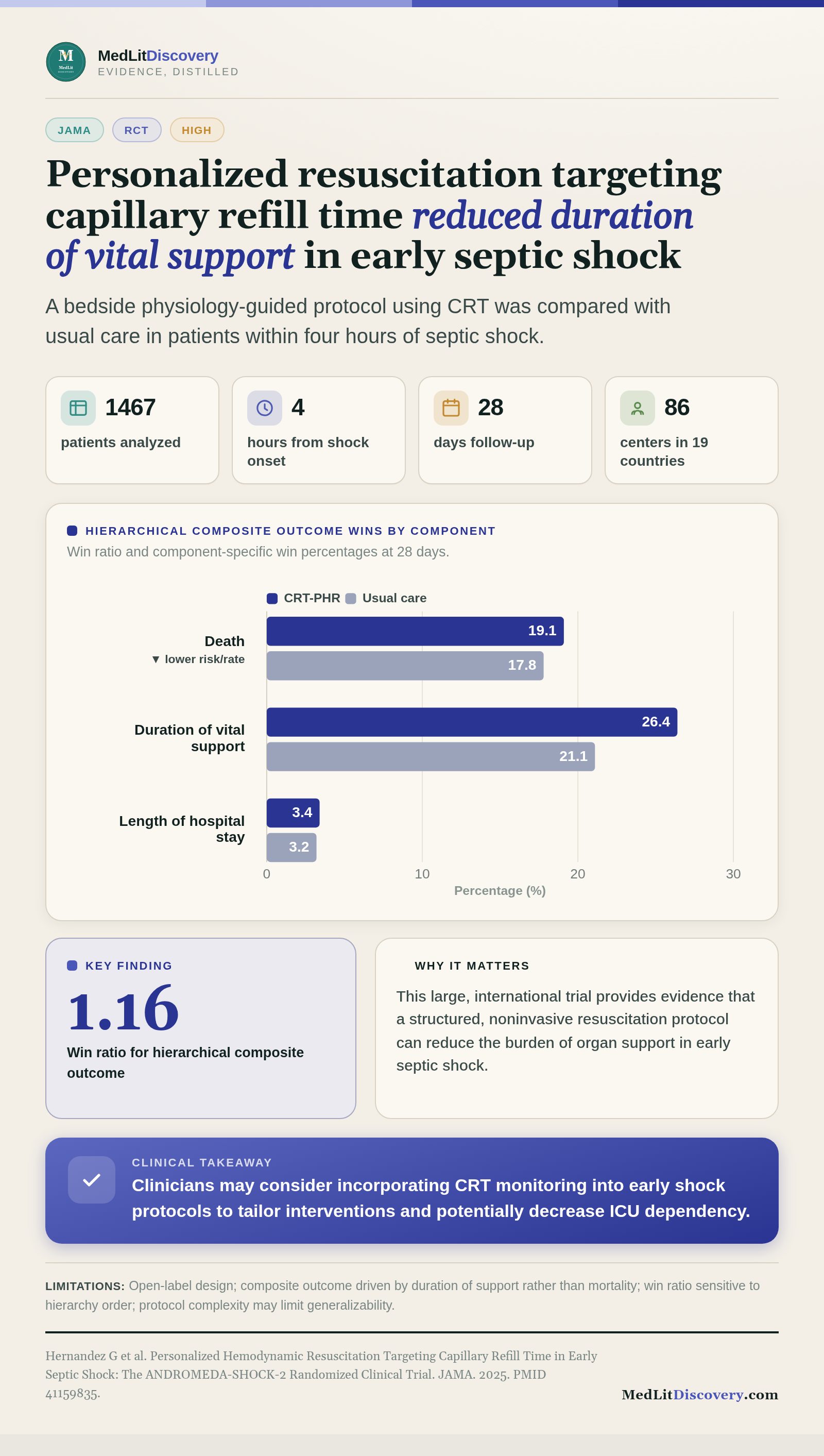 Infographic summary of Personalized Hemodynamic Resuscitation Targeting Capillary Refill Time in Early Septic Shock: The ANDROMEDA-SHOCK-2 Randomized Clinical Trial.