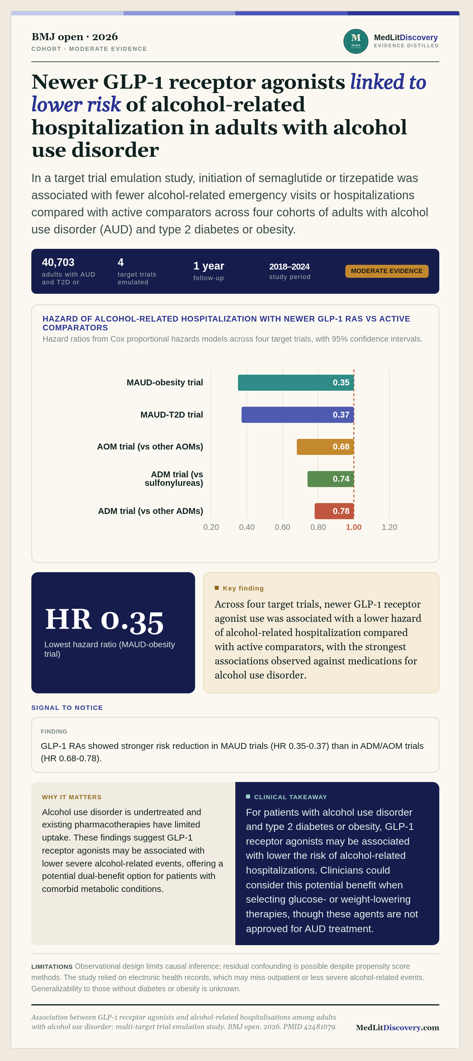 Infographic summary of Association between GLP-1 receptor agonists and alcohol-related hospitalisations among adults with alcohol use disorder: multi-target trial emulation study.