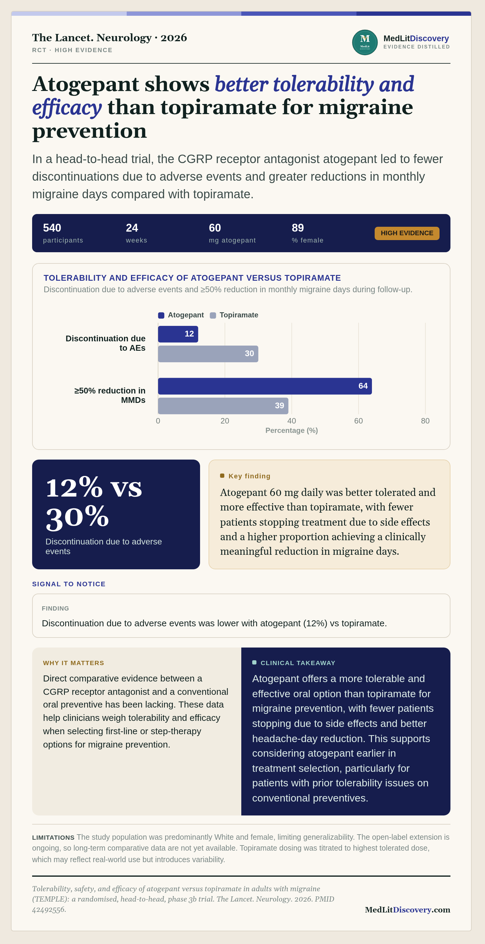 Infographic summary of Tolerability, safety, and efficacy of atogepant versus topiramate in adults with migraine (TEMPLE): a randomised, head-to-head, phase 3b trial.