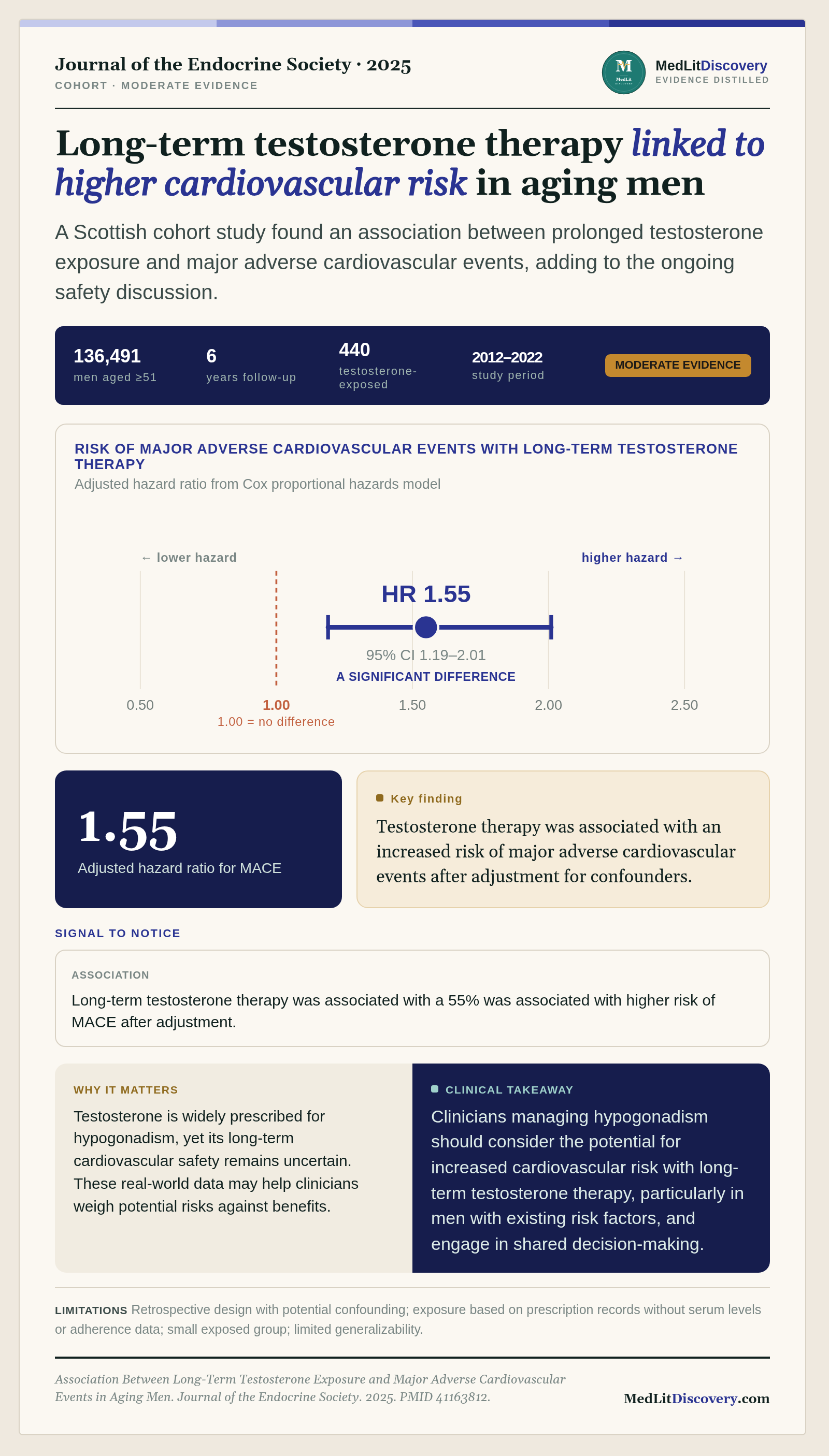 Infographic summary of Association Between Long-Term Testosterone Exposure and Major Adverse Cardiovascular Events in Aging Men.