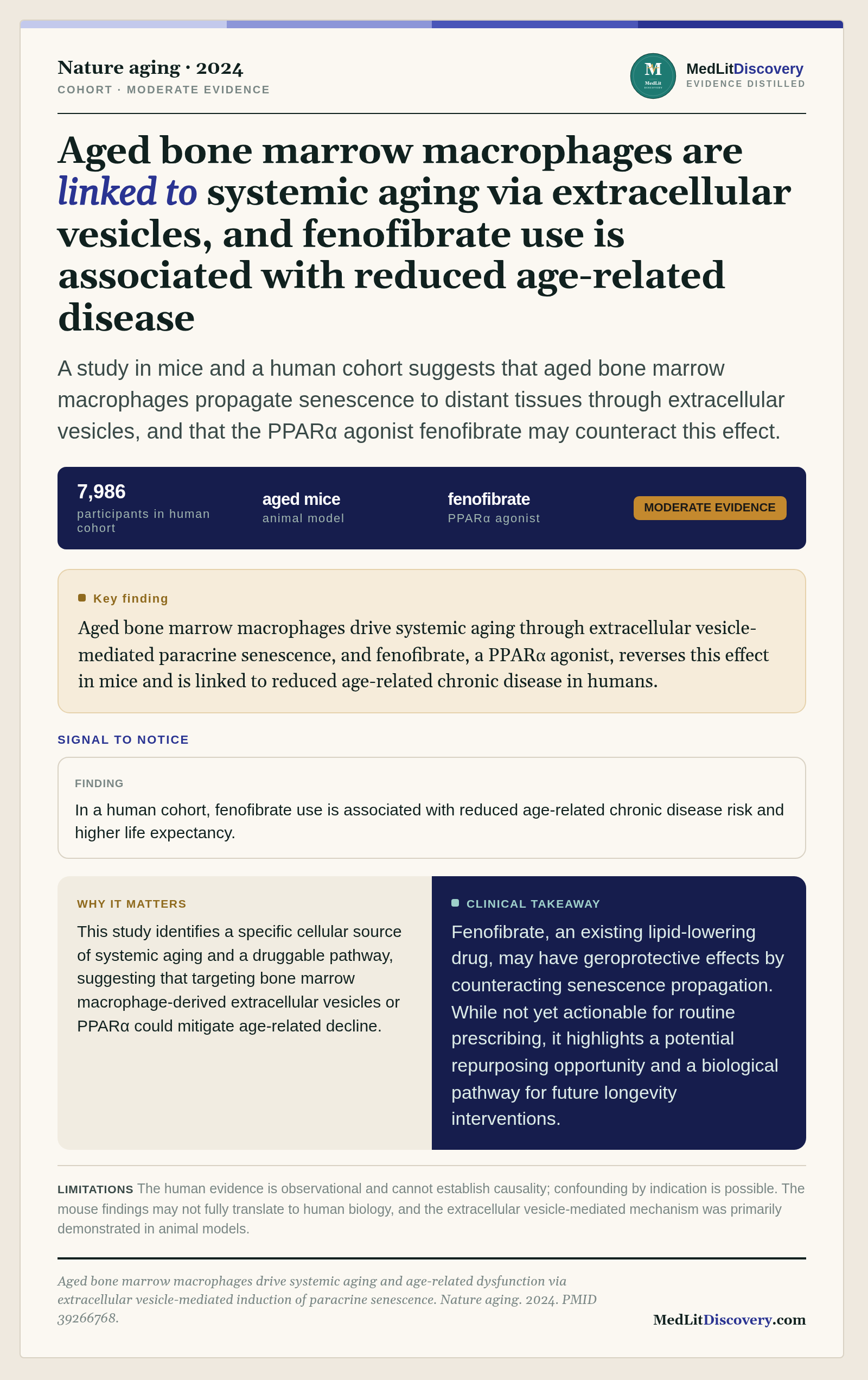 Infographic summary of Aged bone marrow macrophages drive systemic aging and age-related dysfunction via extracellular vesicle-mediated induction of paracrine senescence.