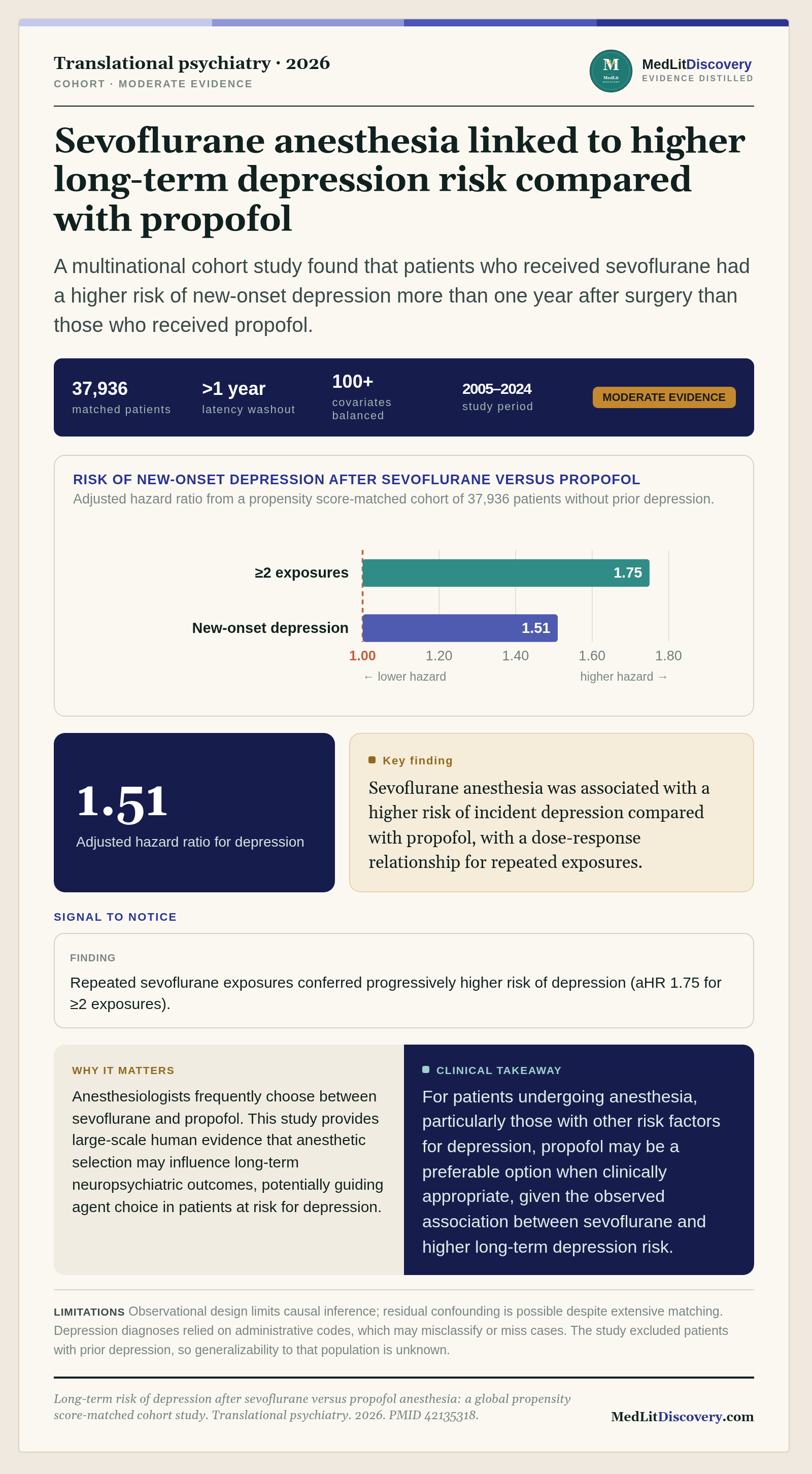 Infographic summary of Long-term risk of depression after sevoflurane versus propofol anesthesia: a global propensity score-matched cohort study.