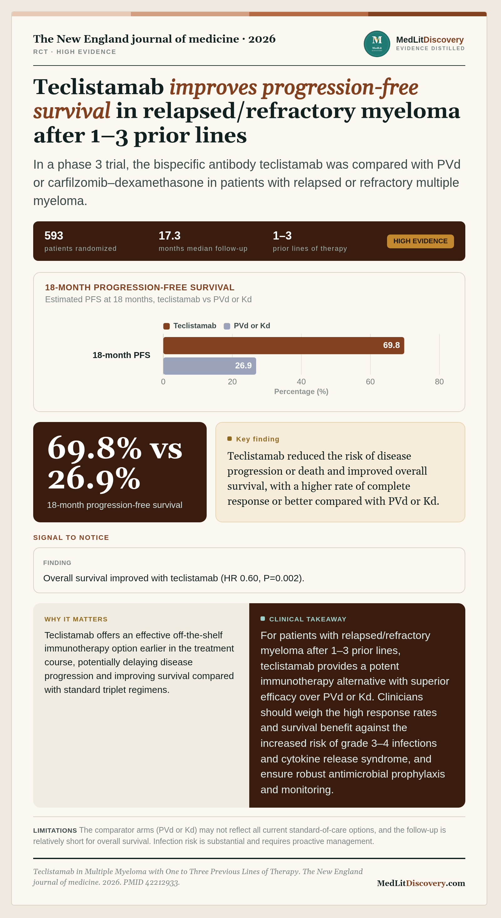 Infographic summary of Teclistamab in Multiple Myeloma with One to Three Previous Lines of Therapy.