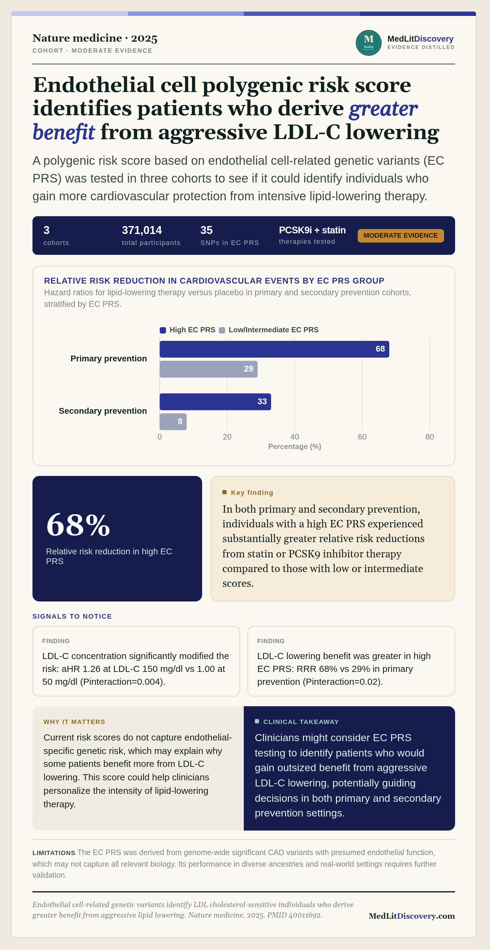 Infographic summary of Endothelial cell-related genetic variants identify LDL cholesterol-sensitive individuals who derive greater benefit from aggressive lipid lowering.