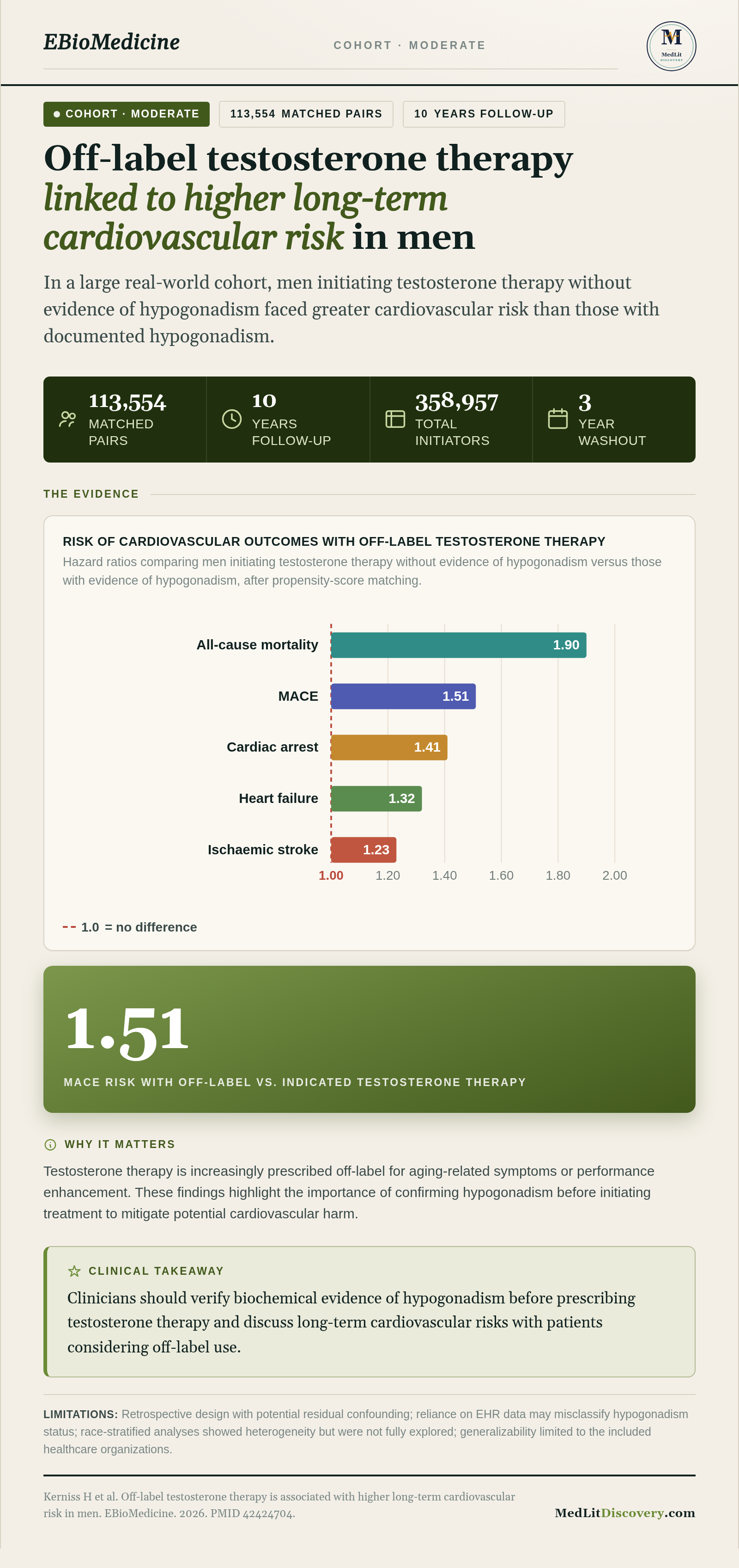 Infographic summary of Off-label testosterone therapy is associated with higher long-term cardiovascular risk in men.