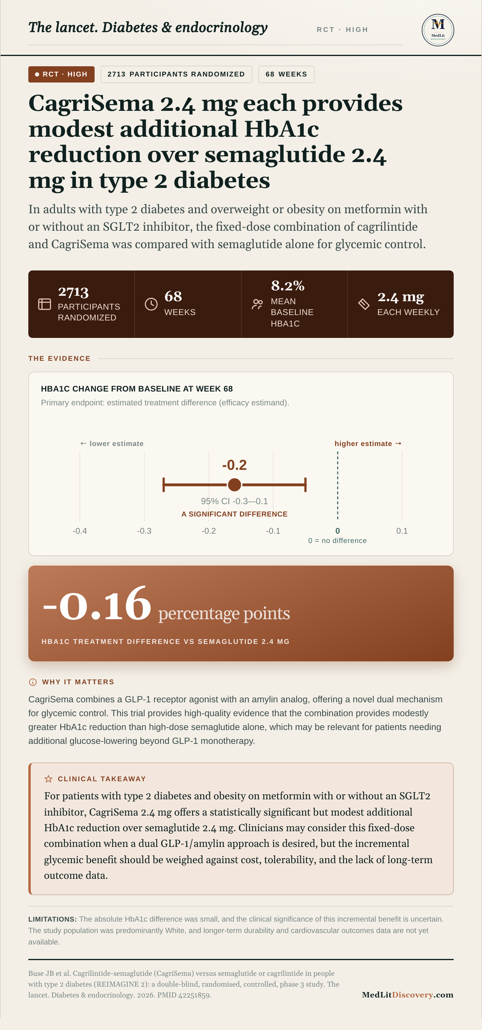 Infographic summary of Cagrilintide-semaglutide (CagriSema) versus semaglutide or cagrilintide in people with type 2 diabetes (REIMAGINE 2): a double-blind, randomised, controlled, phase 3 study.