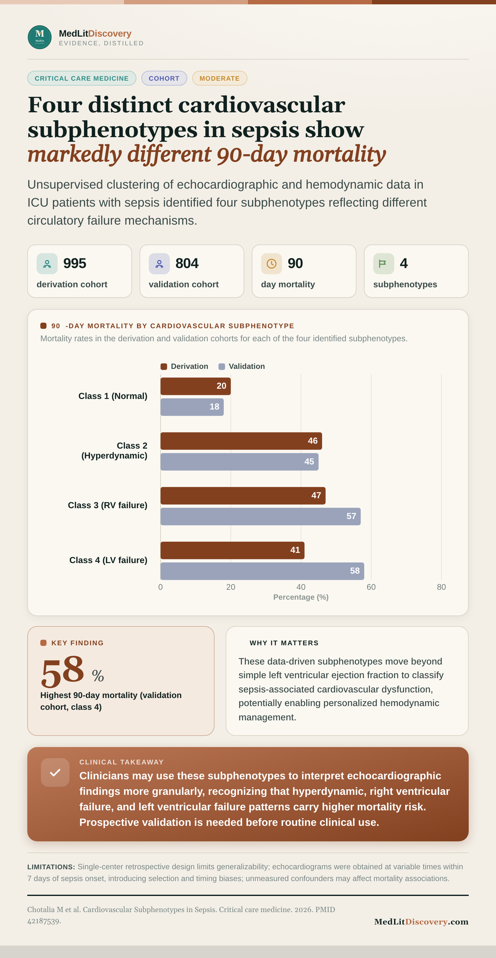 Infographic summary of Cardiovascular Subphenotypes in Sepsis.