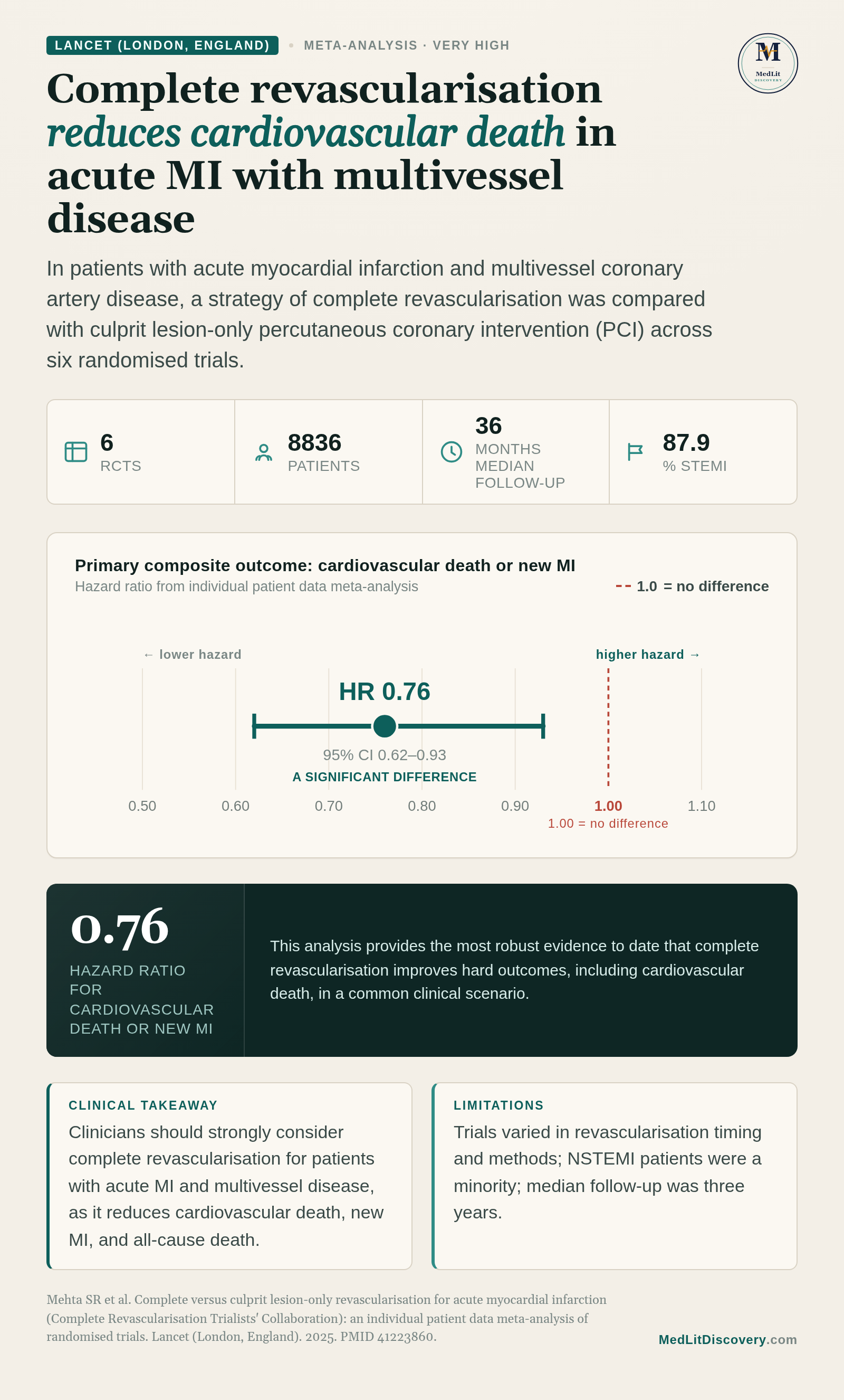 Infographic summary of Complete versus culprit lesion-only revascularisation for acute myocardial infarction (Complete Revascularisation Trialists' Collaboration): an individual patient data meta-analysis of randomised trials.