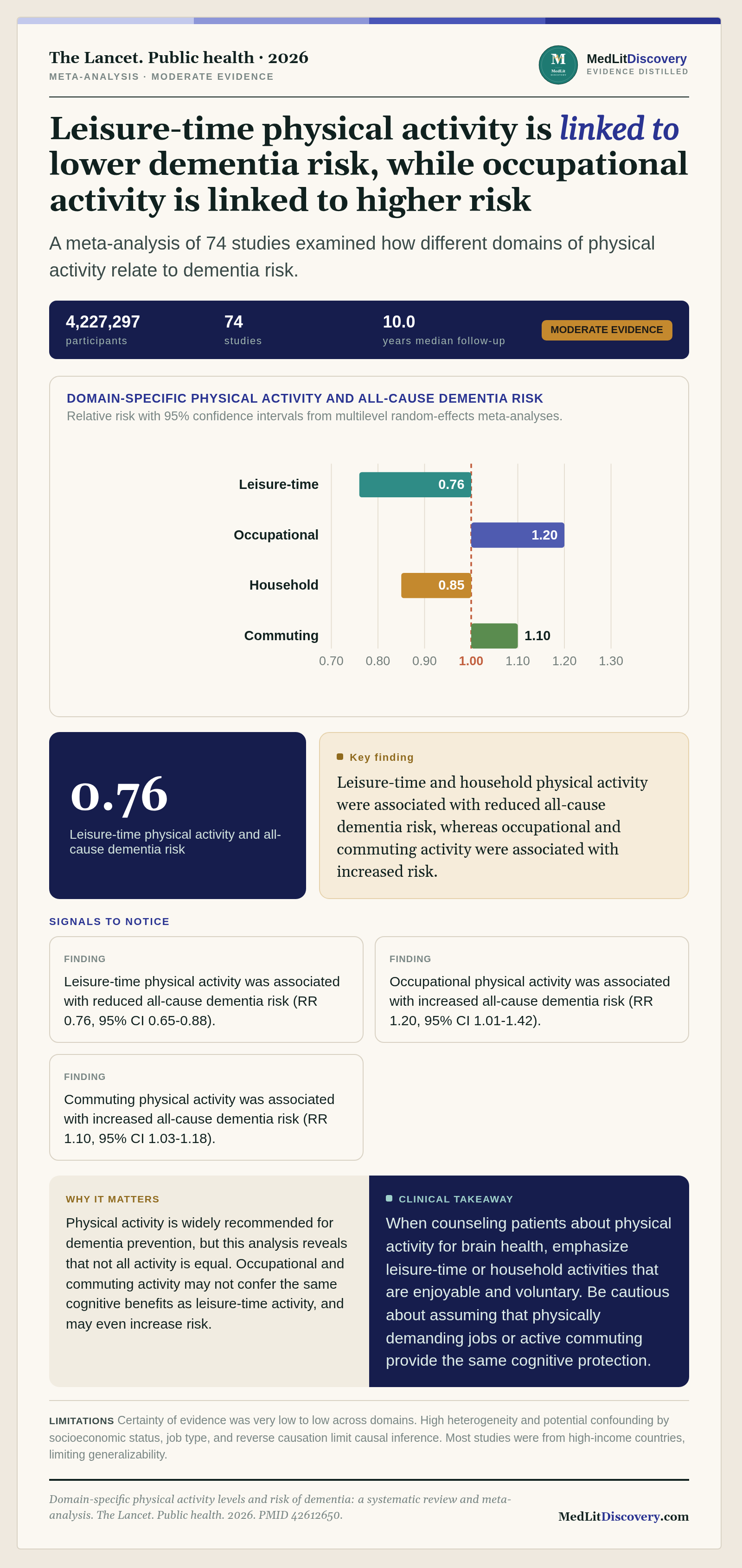 Infographic summary of Domain-specific physical activity levels and risk of dementia: a systematic review and meta-analysis.