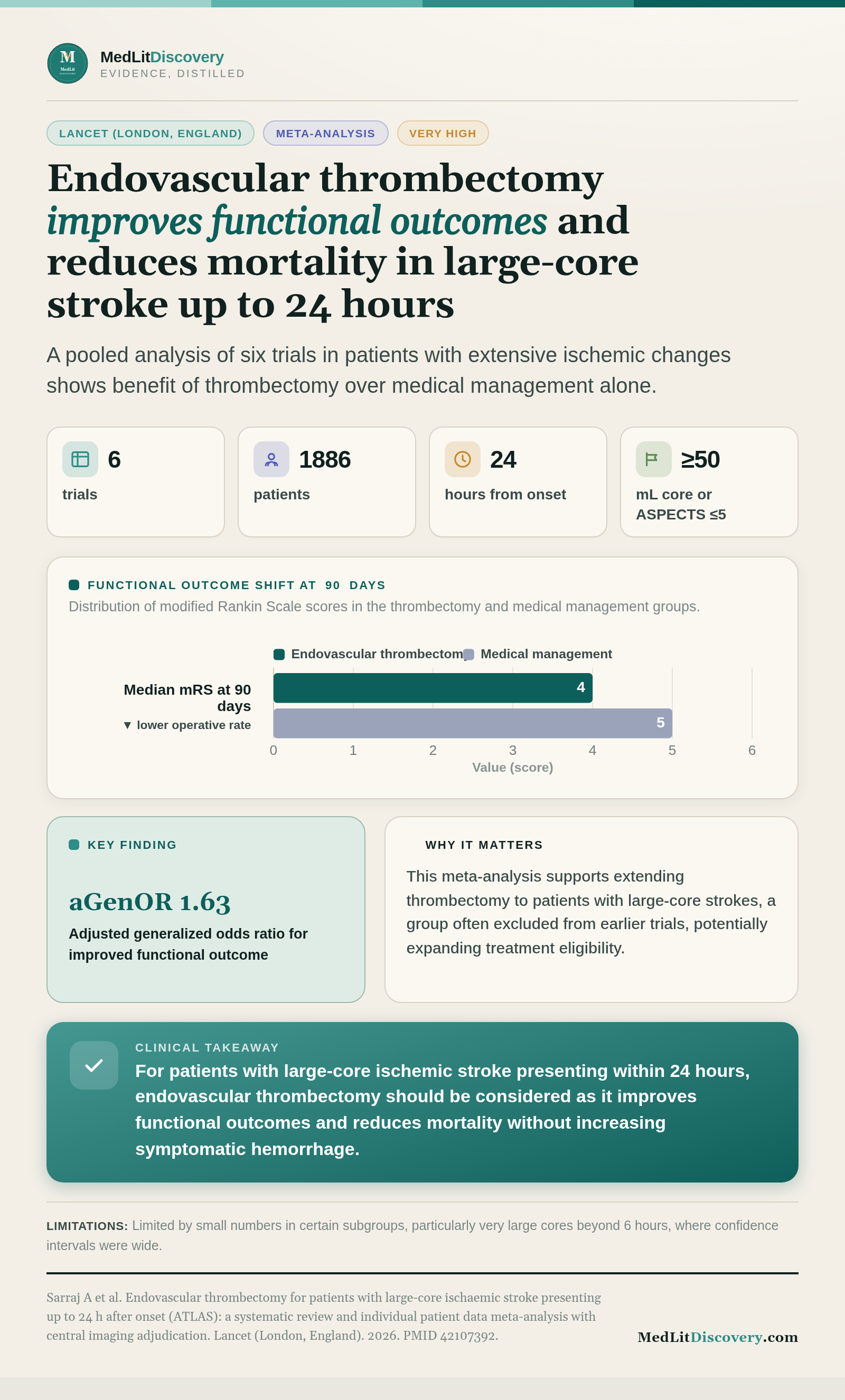 Infographic summary of Endovascular thrombectomy for patients with large-core ischaemic stroke presenting up to 24 h after onset (ATLAS): a systematic review and individual patient data meta-analysis with central imaging adjudication.