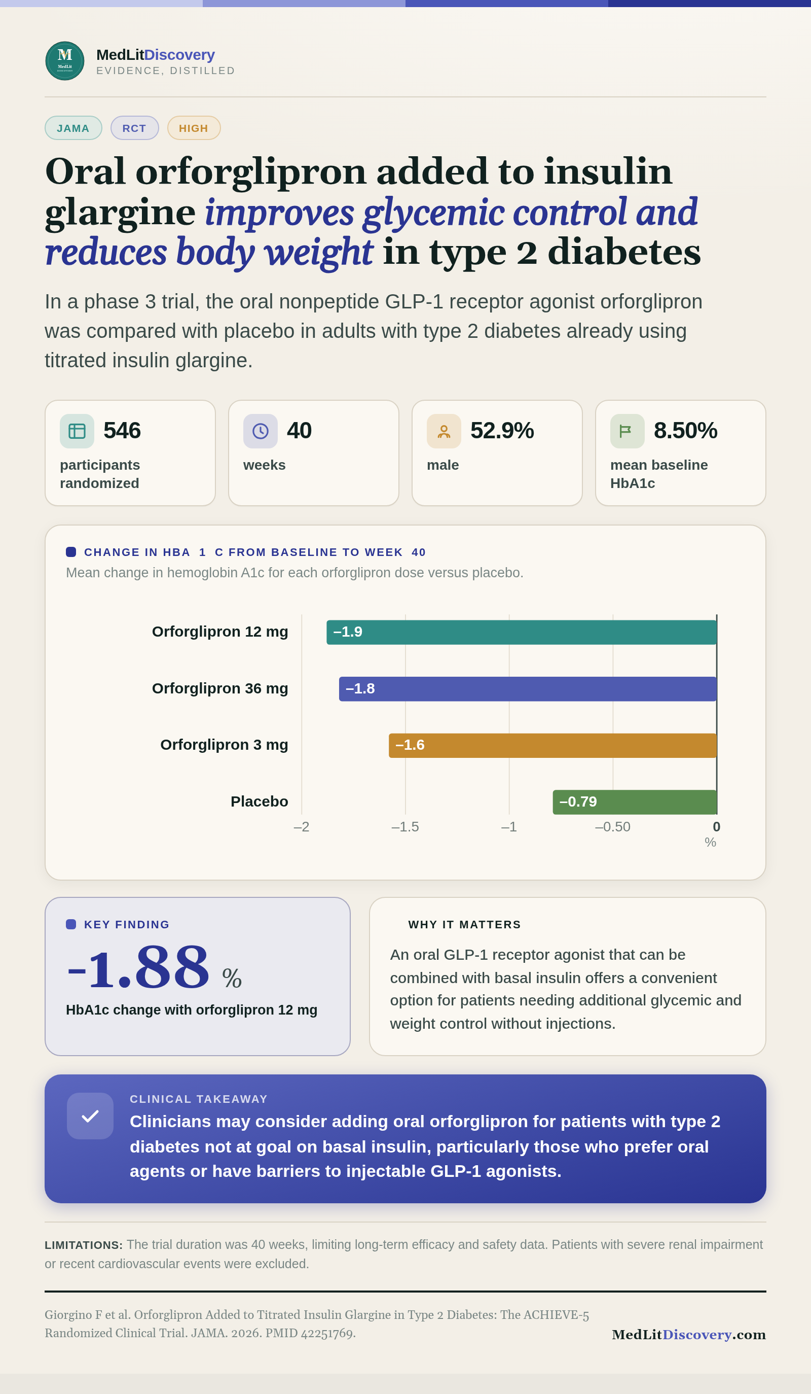 Infographic summary of Orforglipron Added to Titrated Insulin Glargine in Type 2 Diabetes: The ACHIEVE-5 Randomized Clinical Trial.